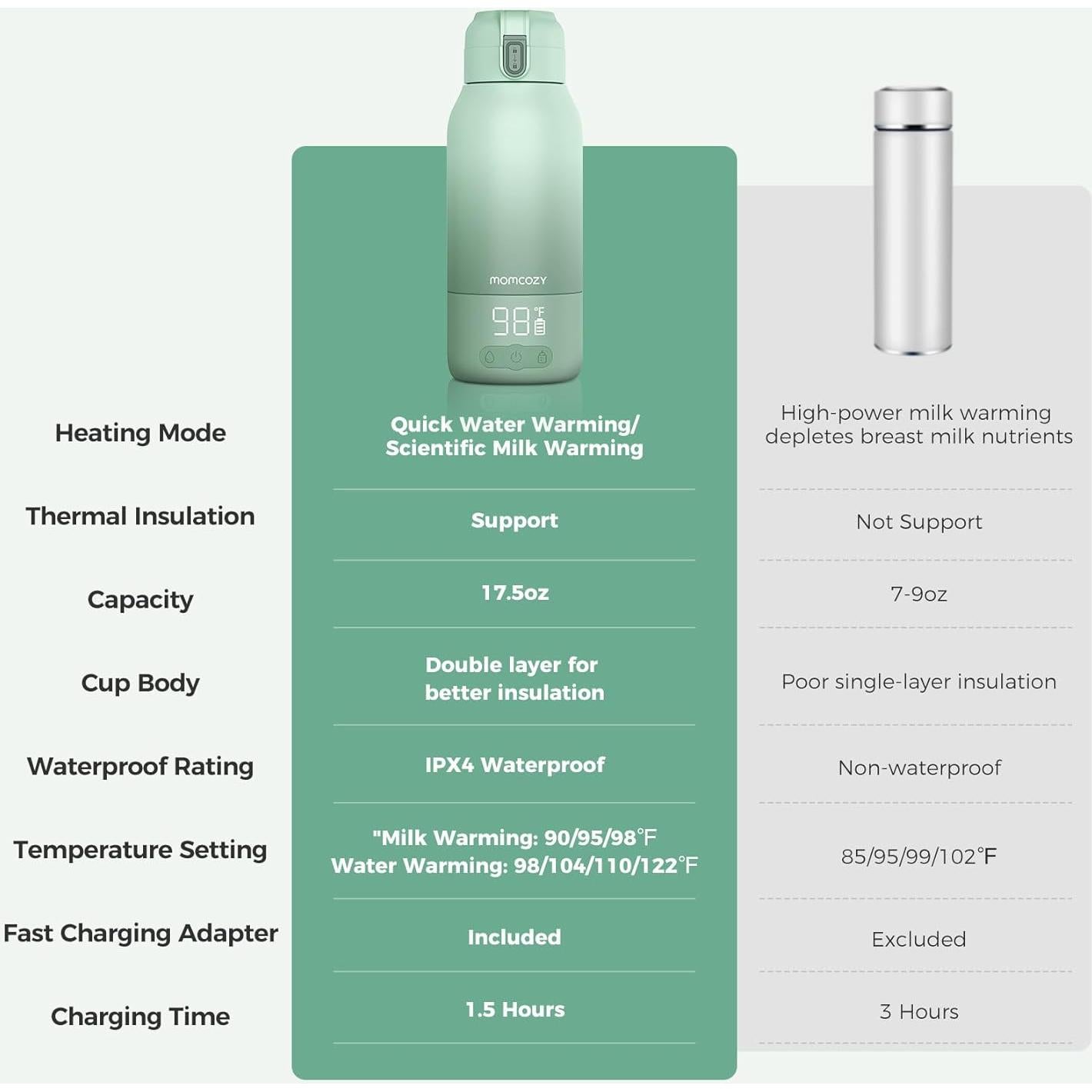 Calentador de Leche Portátil Momcozy 500 ml - Calentamiento Rápido
