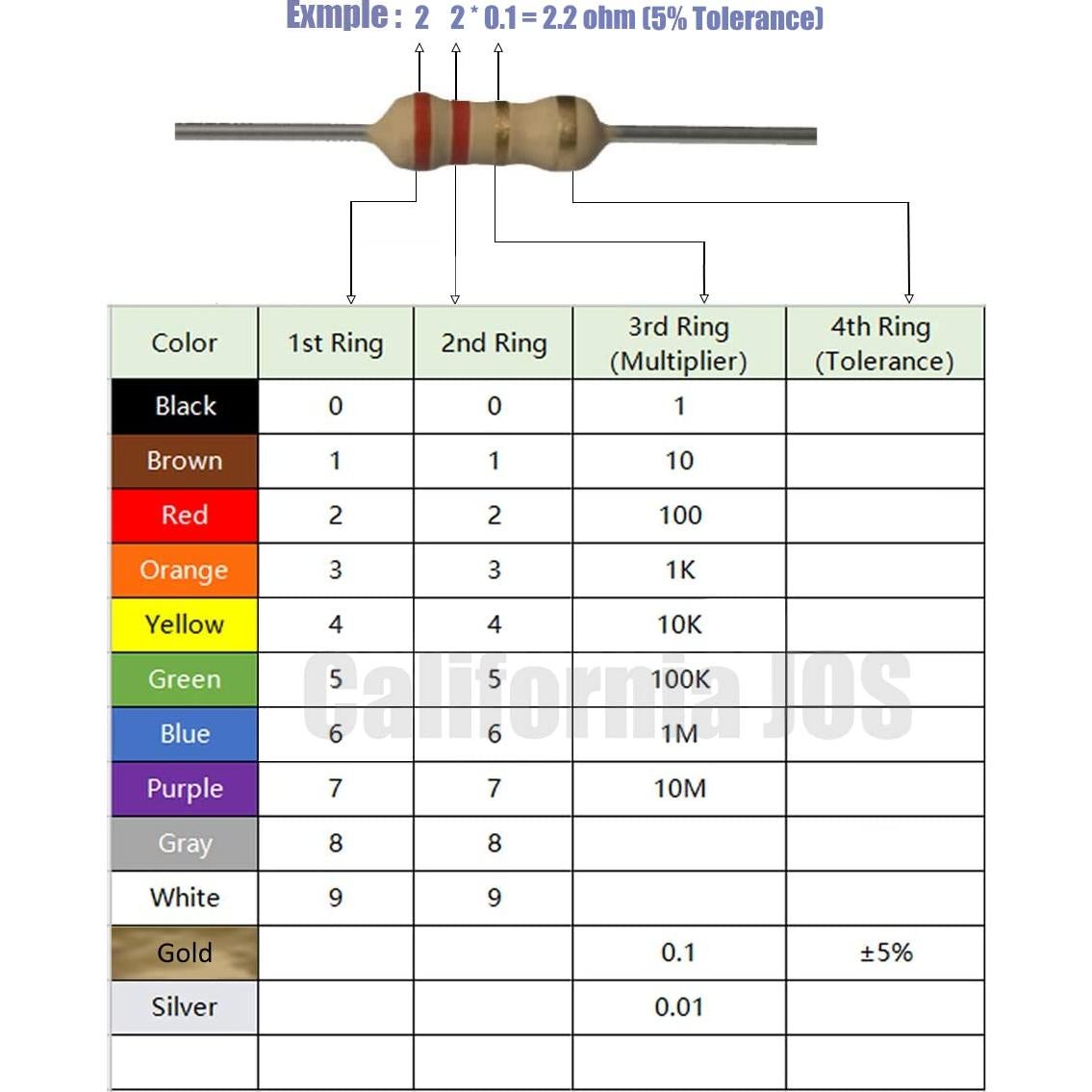 Resistor 2.2 Ohm 1/4 W California JOS - 10 Piezas