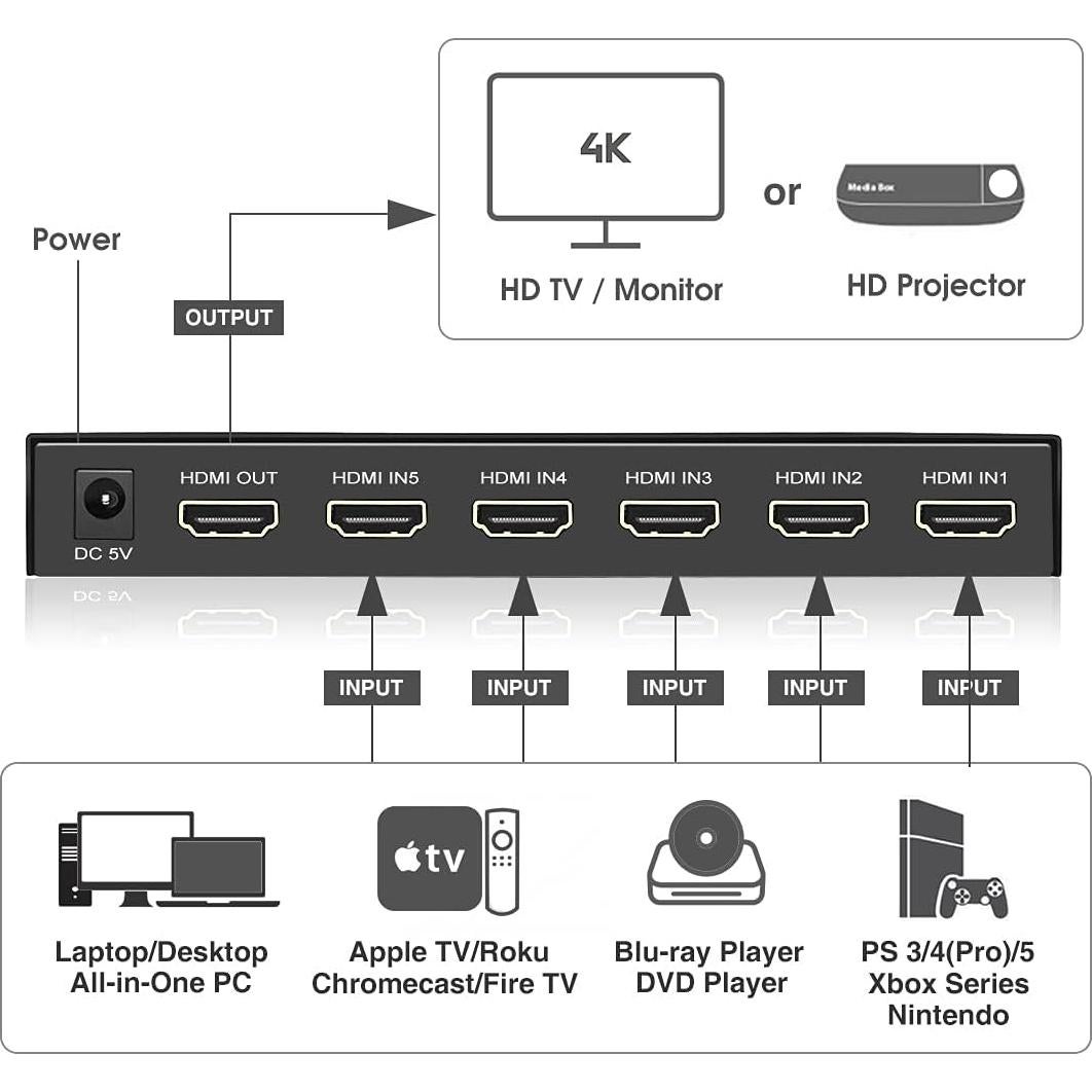 Interruptor HDMI 5 Puertos ROOFULL 4K@60Hz Control Remoto
