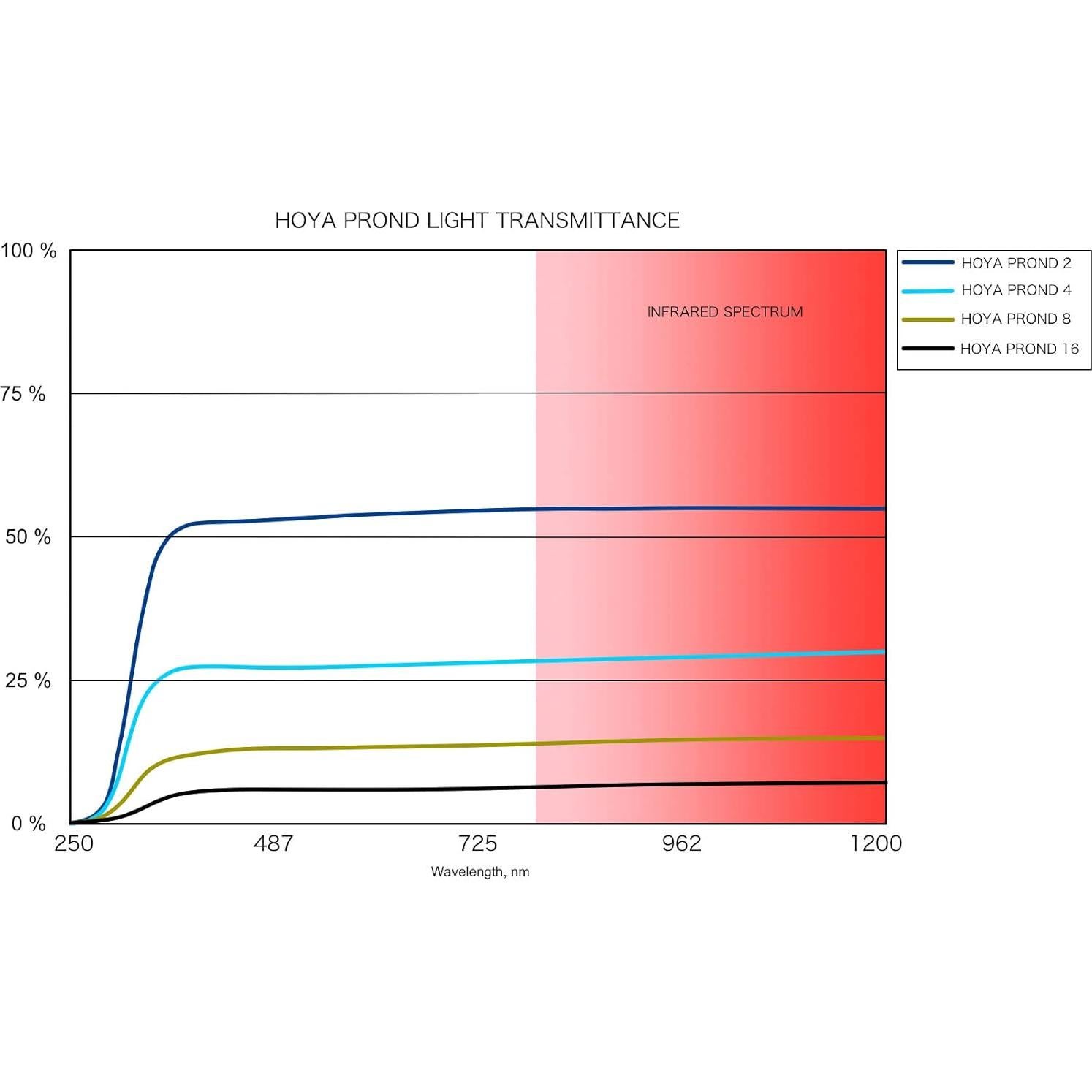 Filtro Pro ND 1000 Hoya 49 mm - Densidad Neutra 10 Paradas