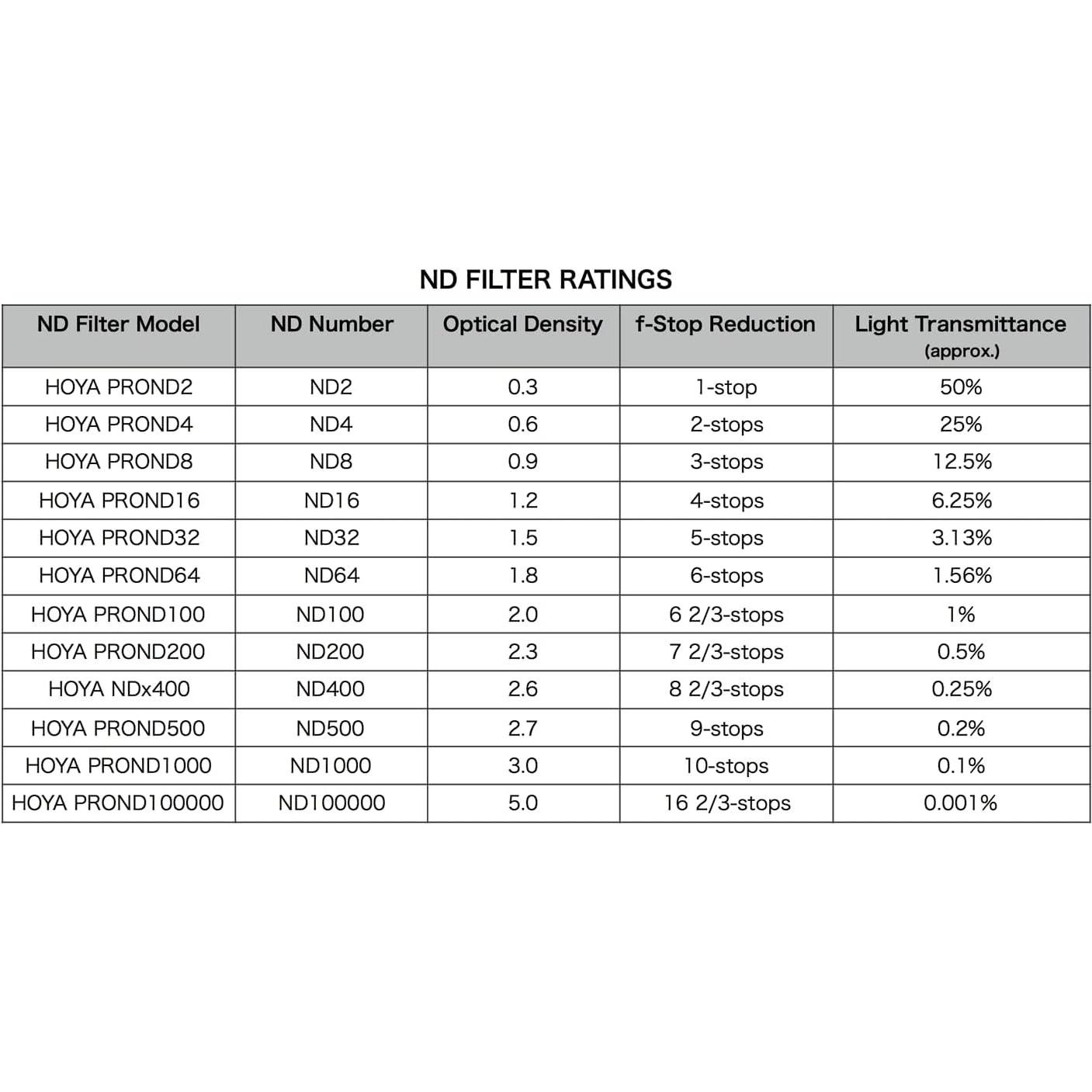 Filtro Pro ND 1000 Hoya 49 mm - Densidad Neutra 10 Paradas