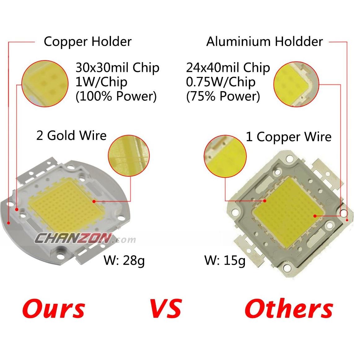 Chip LED de Alta Potencia 100W Chanzon Espectro Completo