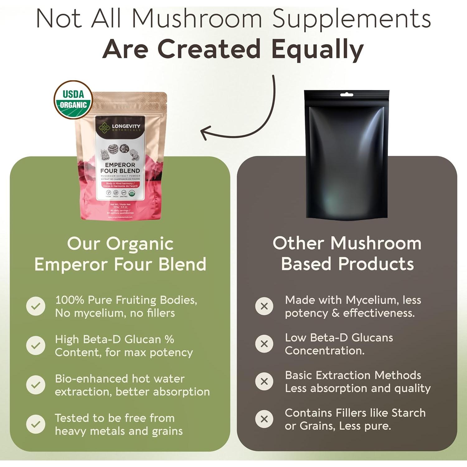 Mezcla de Hongos Orgánicos Longevity Botanicals 100g - Reishi, Melena de León, Chaga, Cordyceps