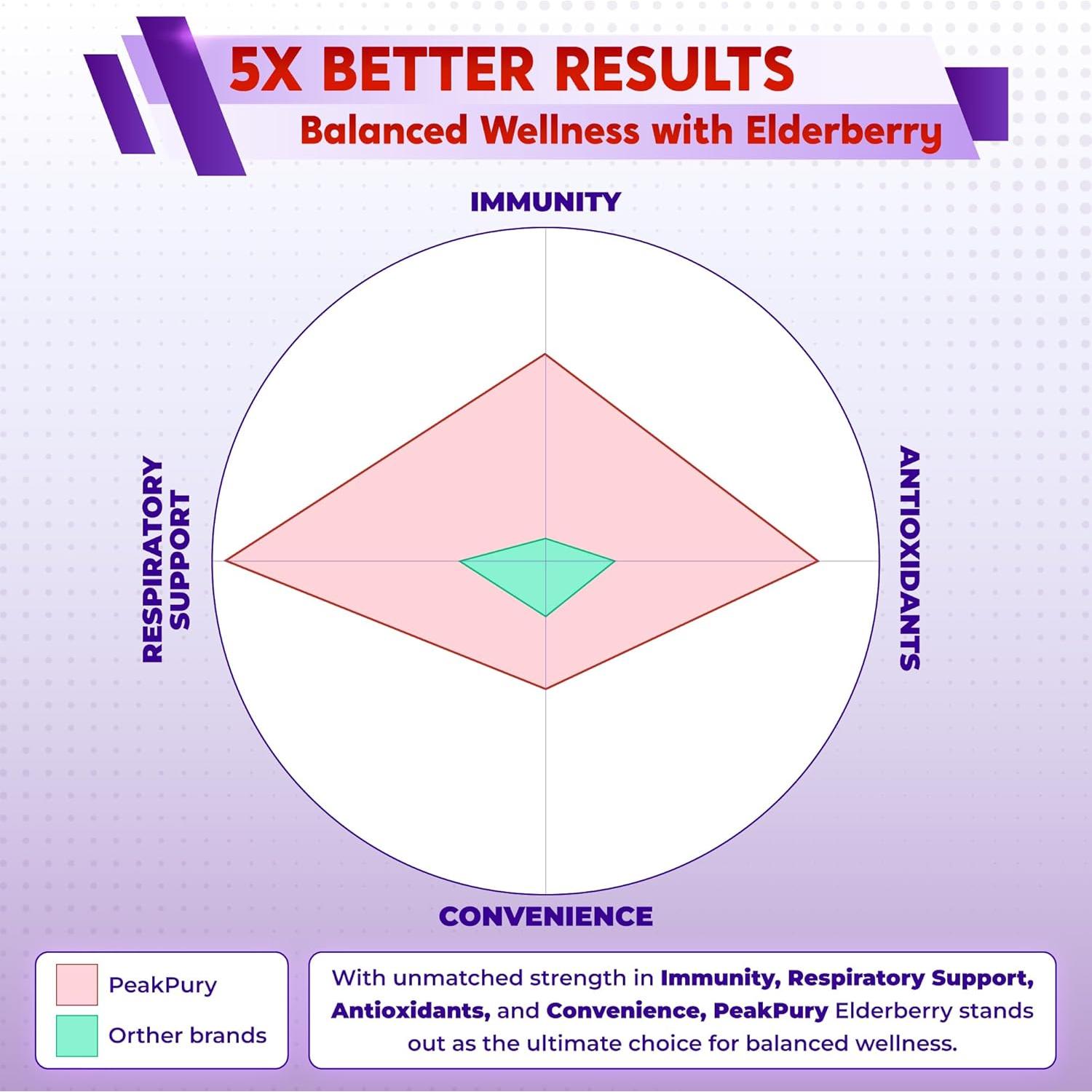 Suplemento Saúco Quercetina Cúrcuma Zinc 150 Cápsulas