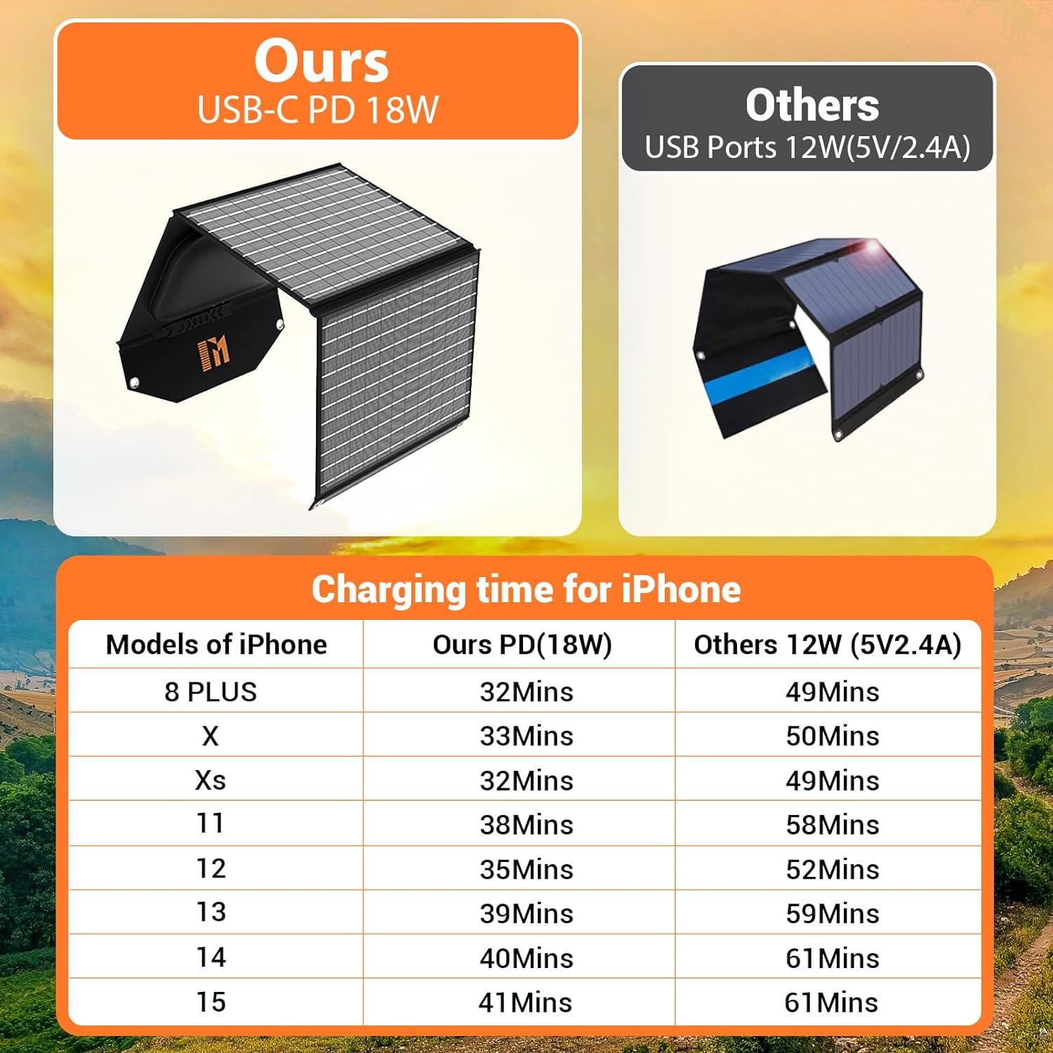 Cargador Solar Portátil Mesuvida 30W USB C y A Plegable