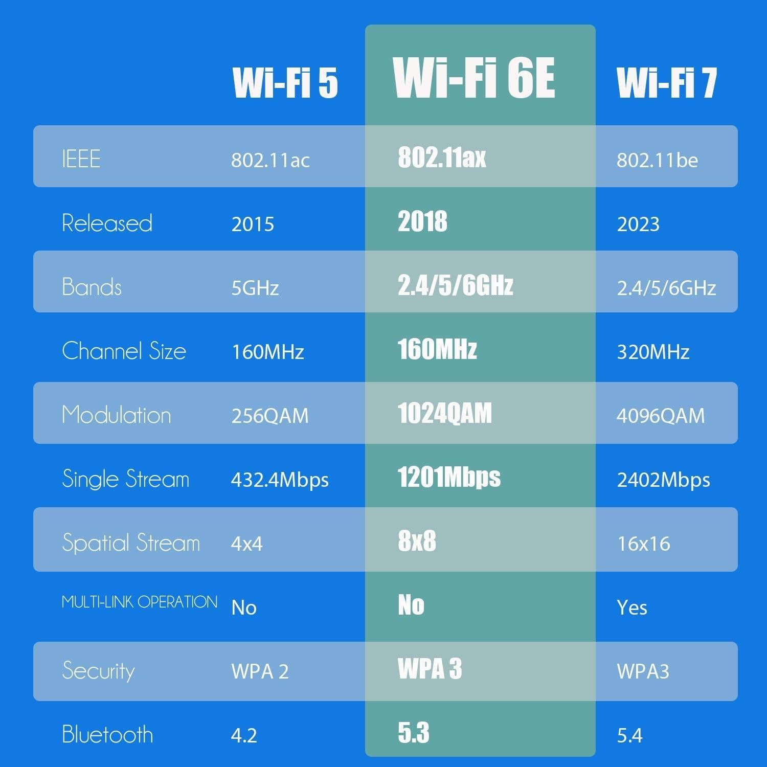 Tarjeta WiFi 6E GLOTRENDS AX5400 PCIe 2.4 Gbps Bluetooth 5.3