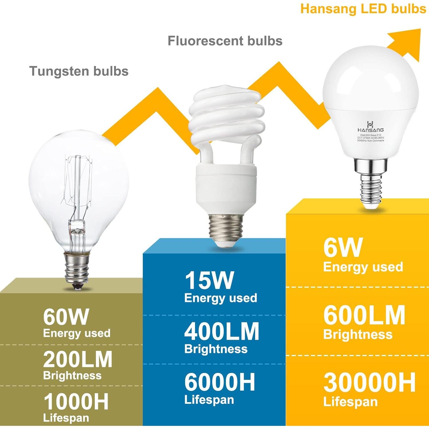 Bombillas LED Hansang E12 6W 600LM Blanco Cálido 2700K