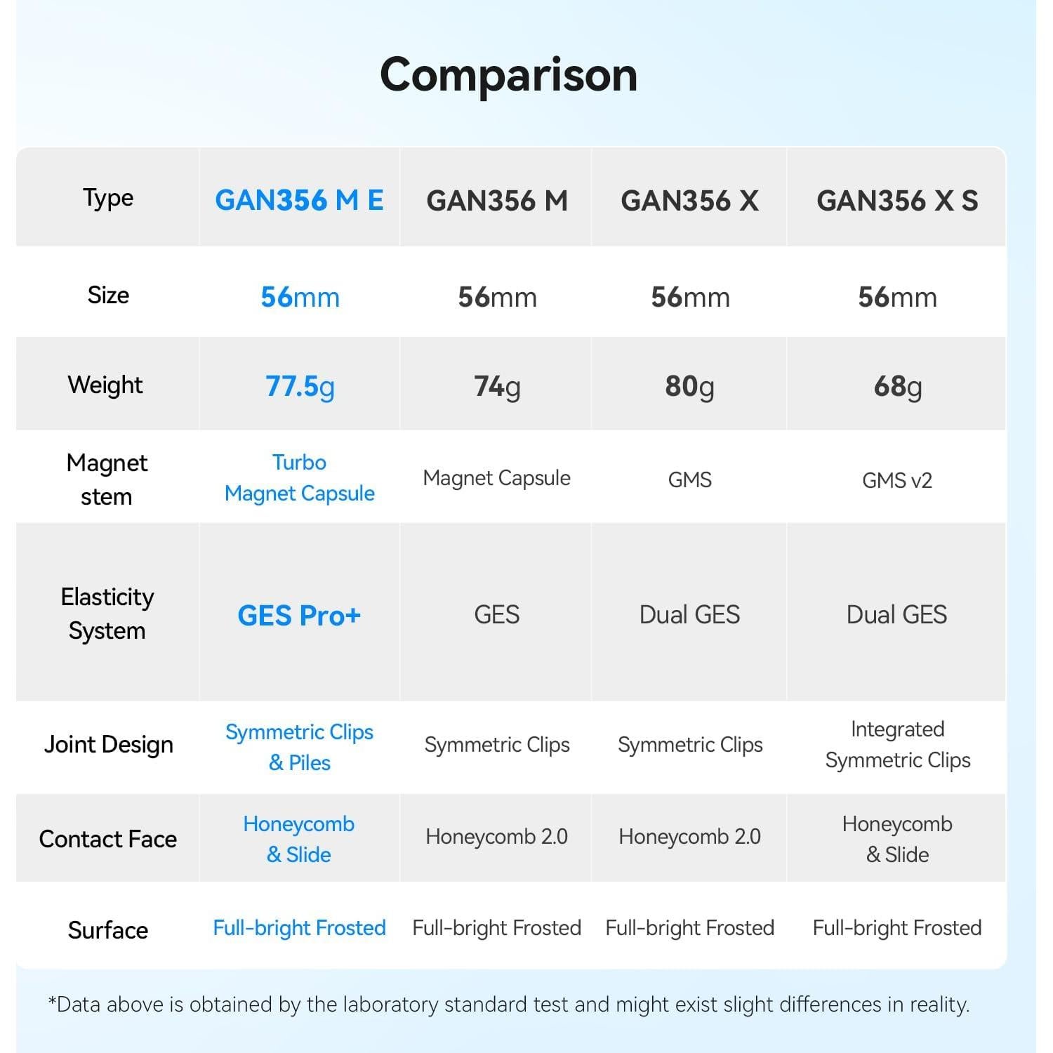 Cubo de Velocidad Magnético GAN 356 ME 3x3 - 48 Imanes