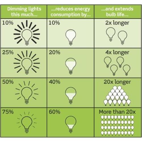 Interruptor Regulador Leviton IllumaTech 300W 120V Blanco