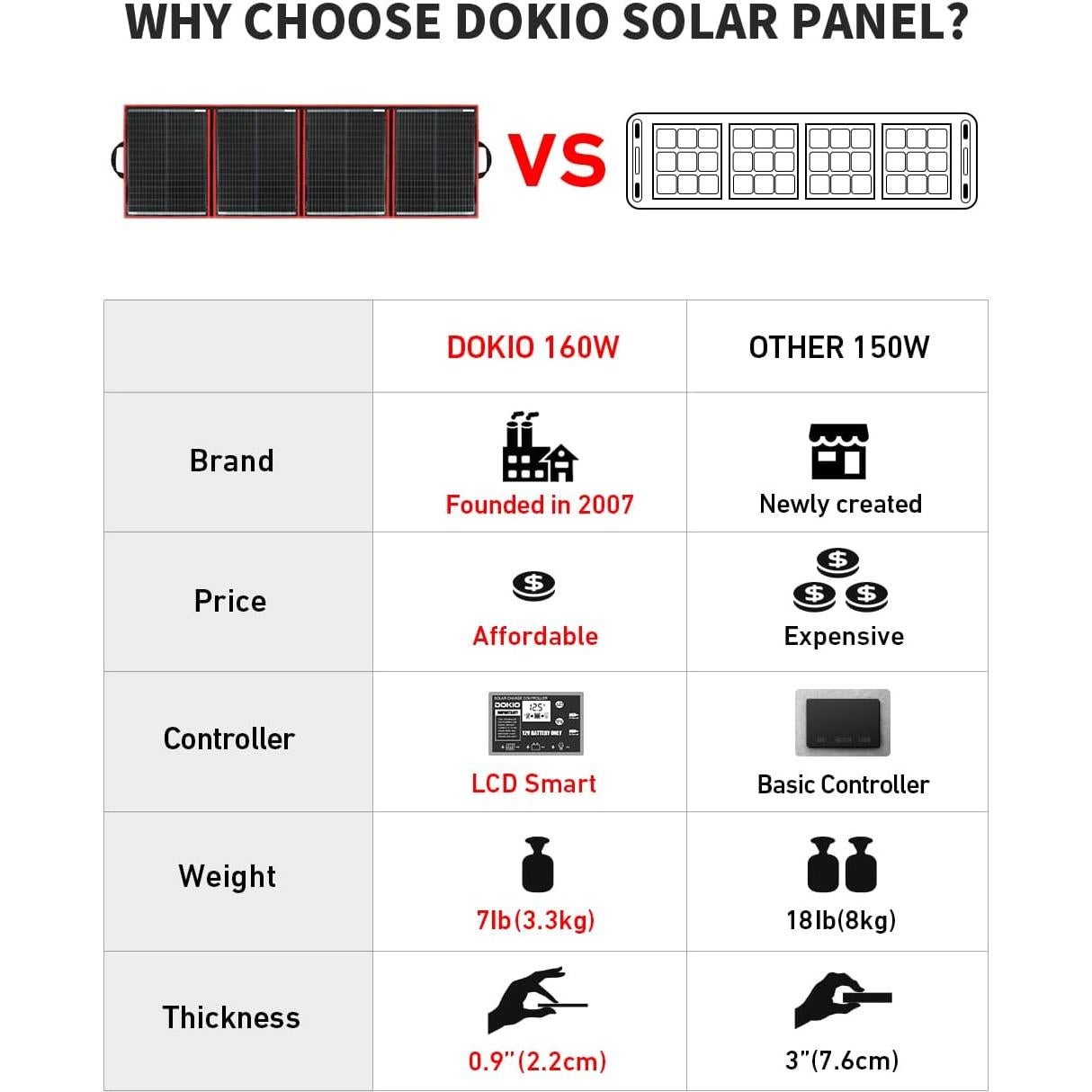 Panel Solar Portátil DOKIO 160W 18V Plegable y Ligero