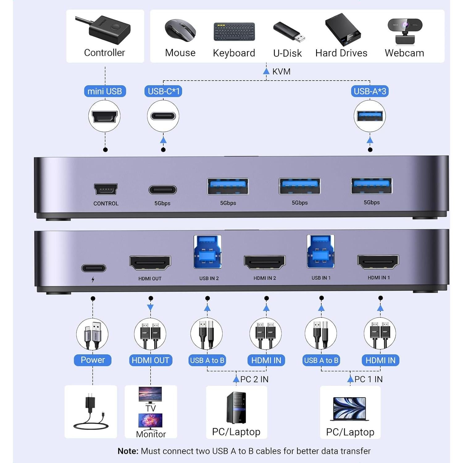 UGREEN Interruptor KVM HDMI 4K 2 PCs 1 Monitor USB 3.0
