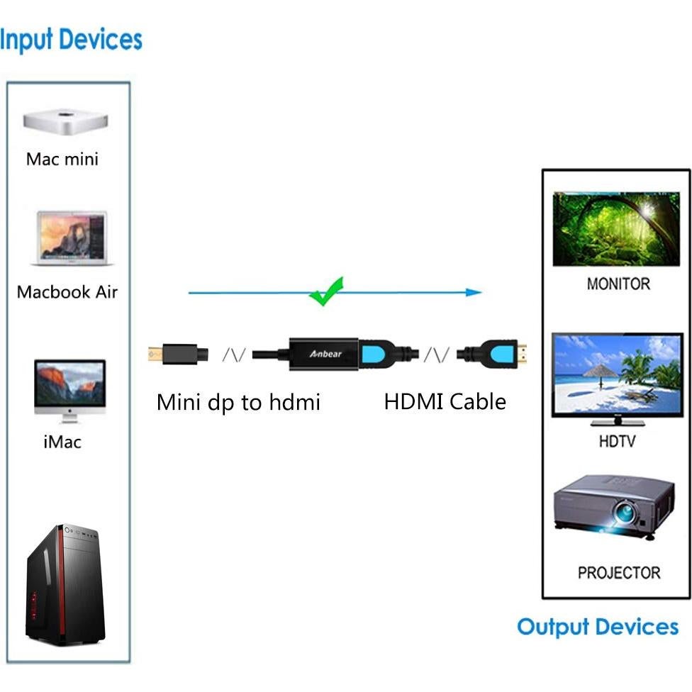 Adaptador Mini DisplayPort a HDMI TAIMEIDE 20cm Full HD