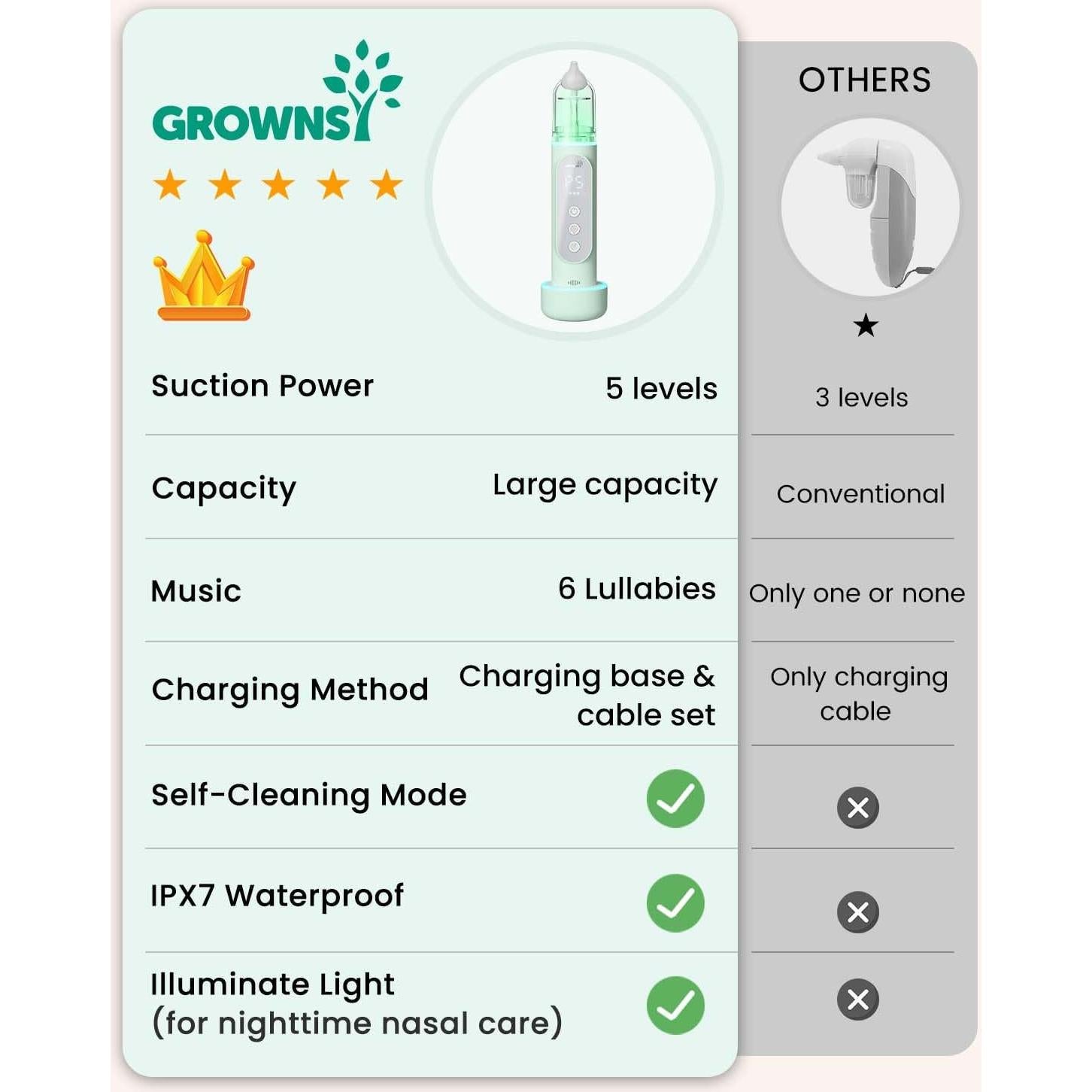 Aspirador Nasal Eléctrico GROWNSY Verde, 5 Niveles de Succión