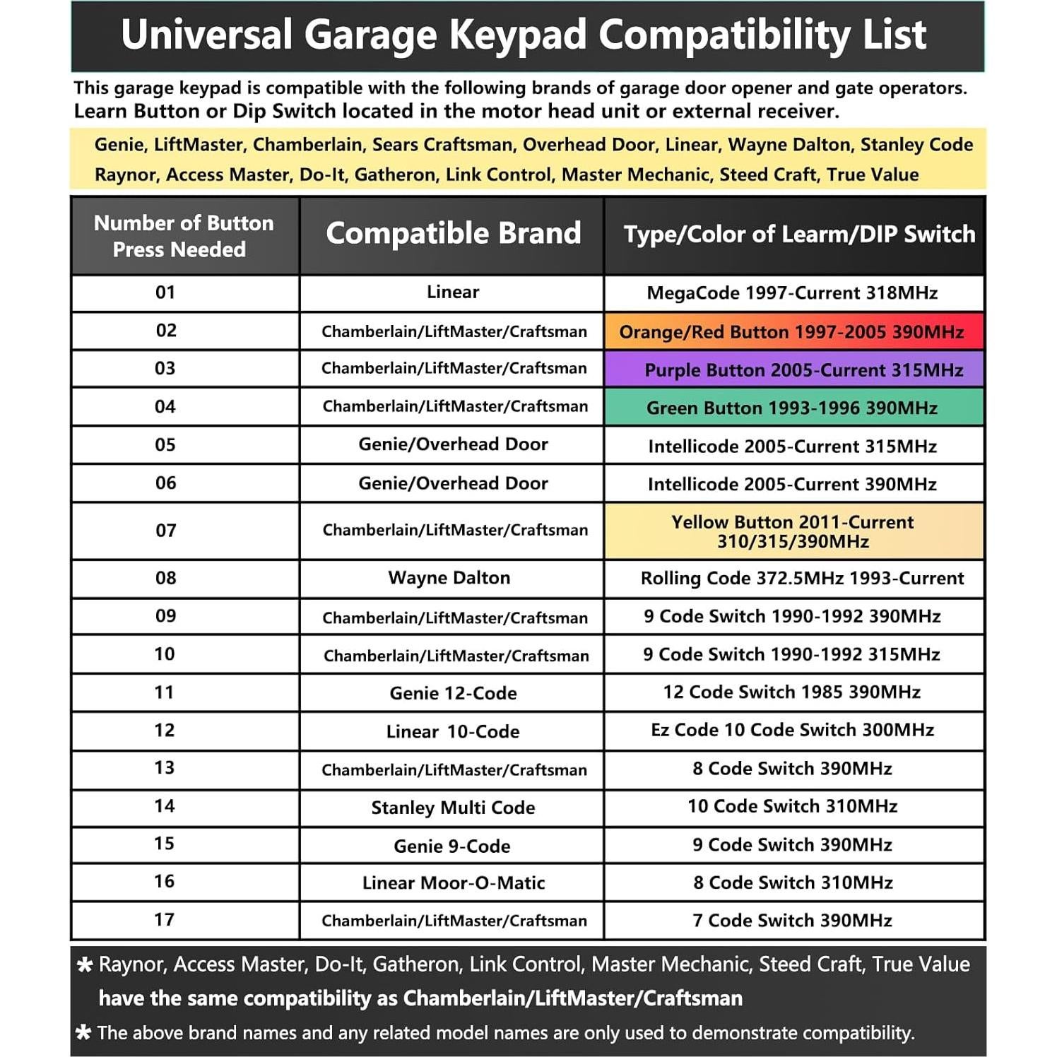 Teclado Inalámbrico Universal Lpyec para Puertas de Garaje