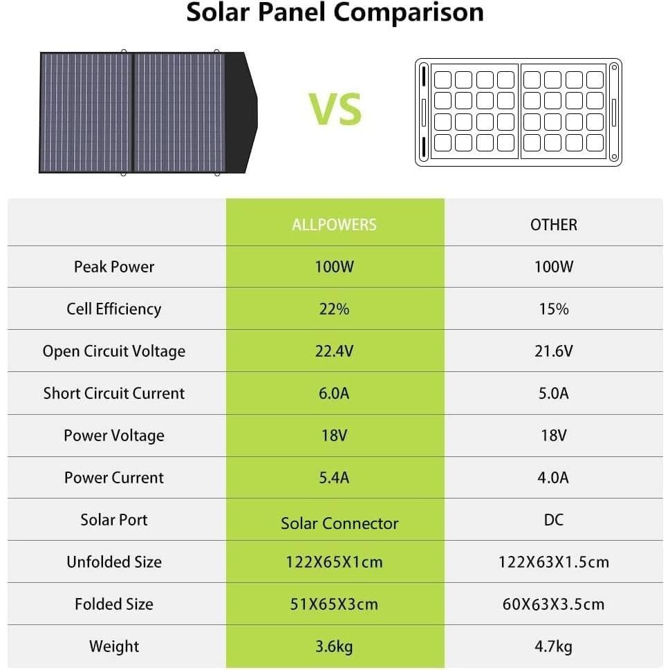 Panel Solar Plegable ALLPOWERS 100W Alta Eficiencia IP66