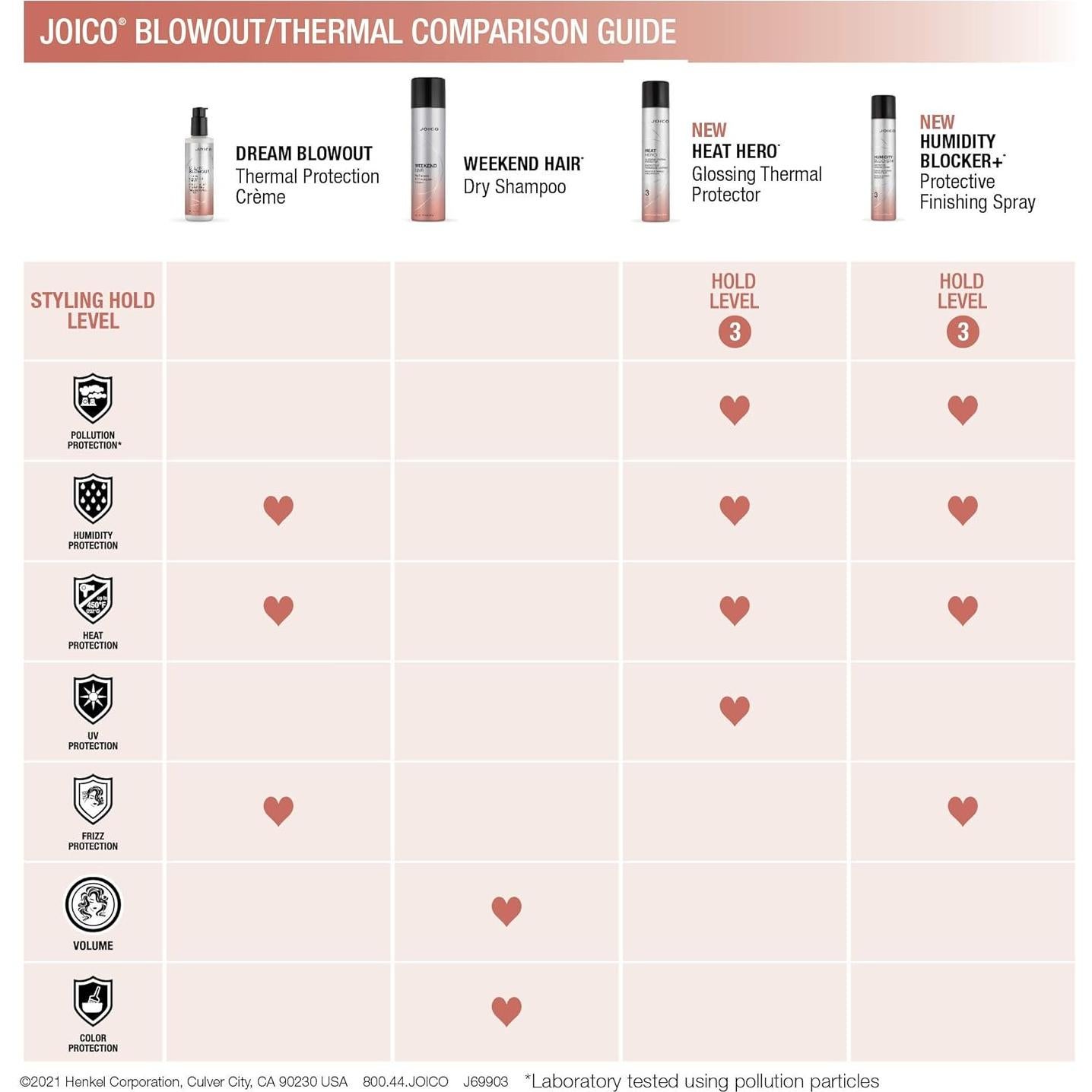 Protector Térmico Joico Heat Hero 151 ml Brillo y Protección