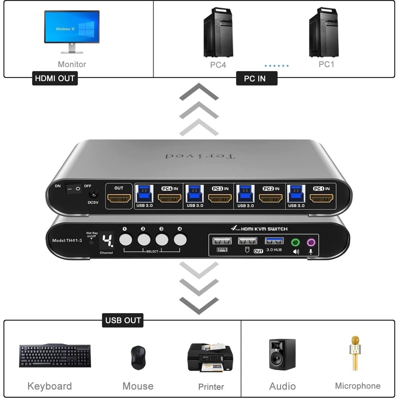 Interruptor KVM Terived 4 Puertos HDMI 4K con Audio y USB 3.0