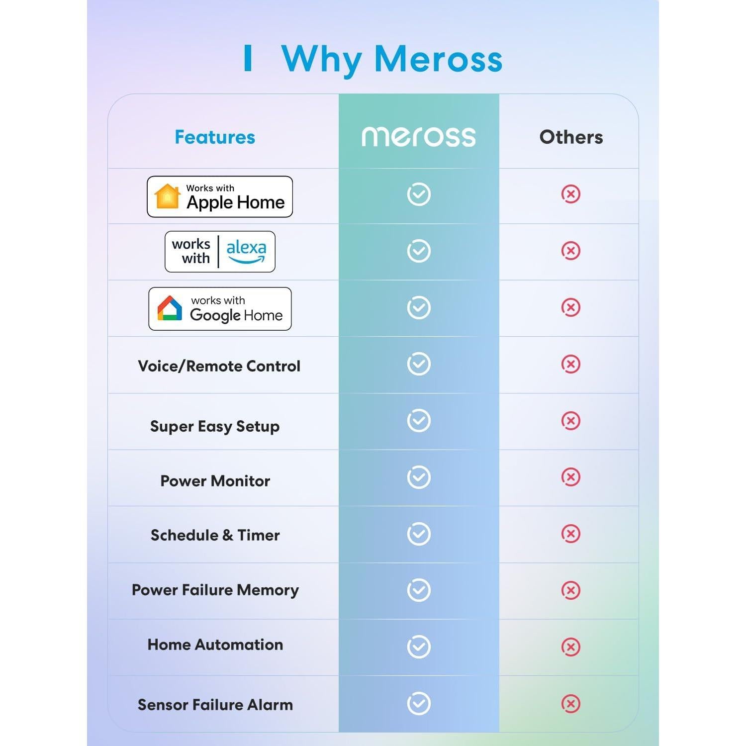 Controlador de Temperatura Inteligente Meross 1800W Wi-Fi