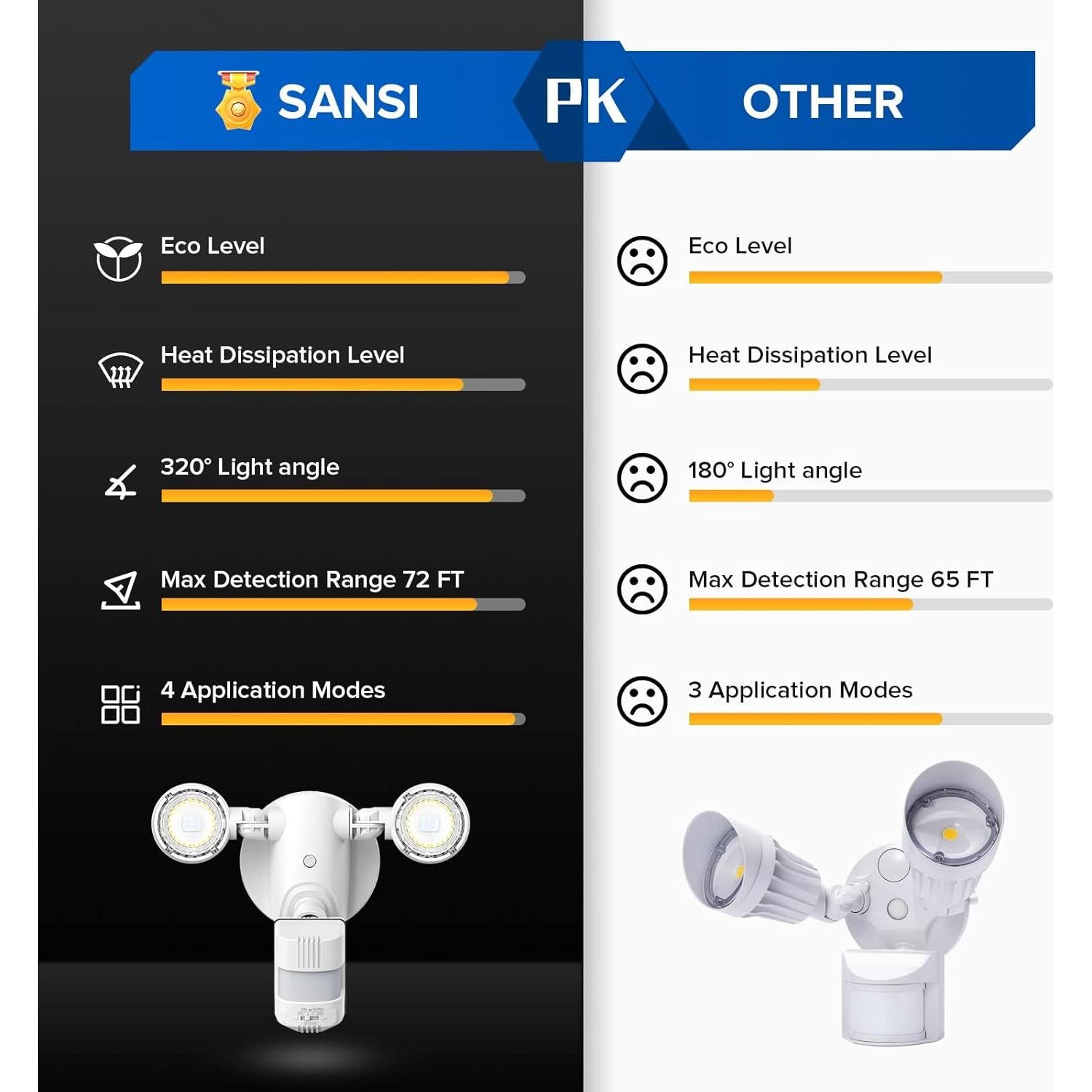 Luz de Seguridad LED SANSI 15W 2000LM con Sensor de Movimiento