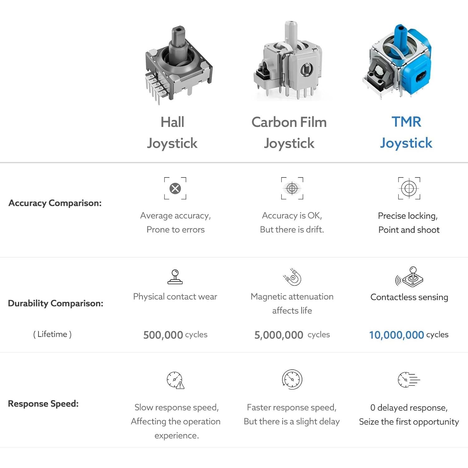 Reemplazo Joysticks Electromagnéticos TMR WeChip para Switch Pro