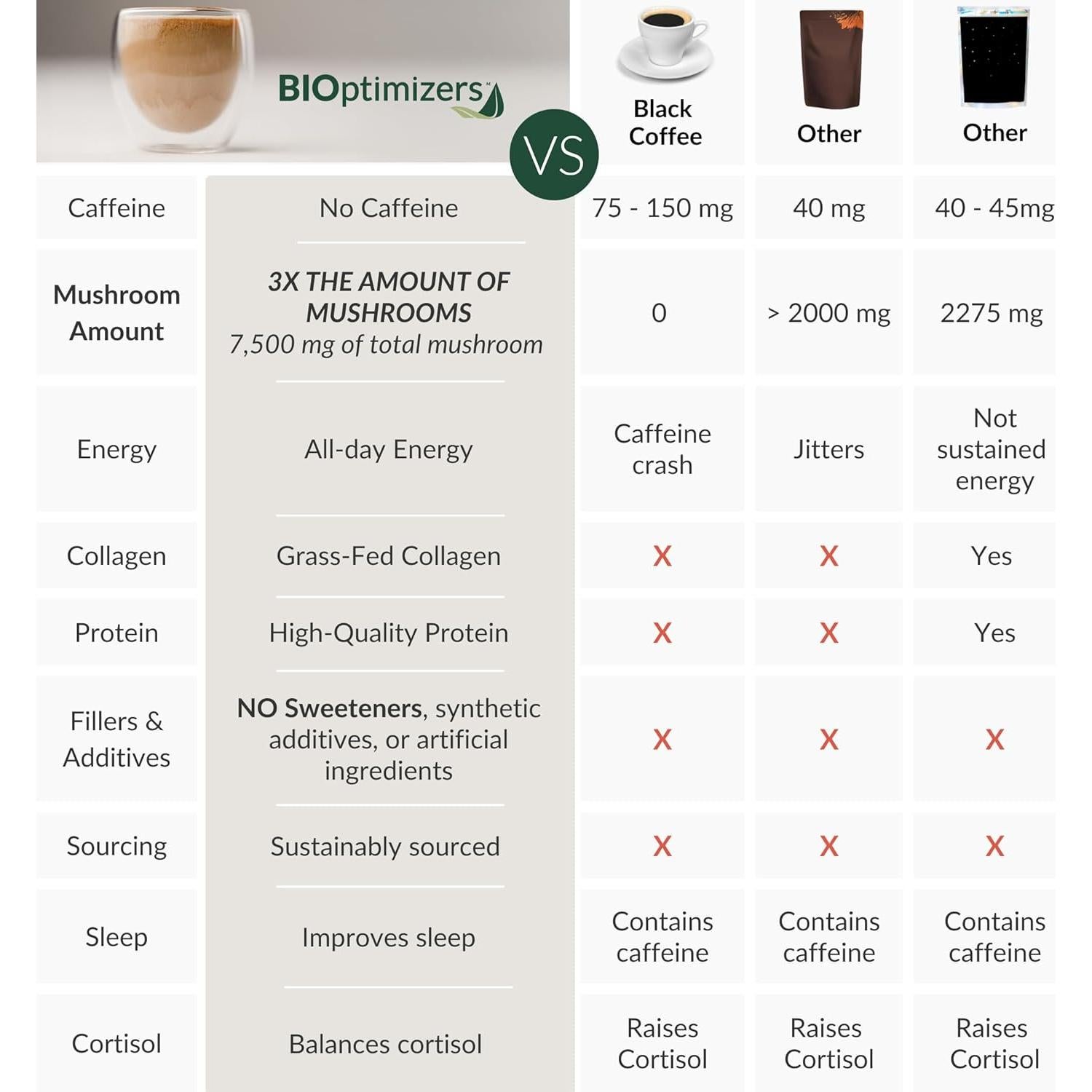 Alternativa de Café de Hongos BiOptimizers Chai 15 Porciones