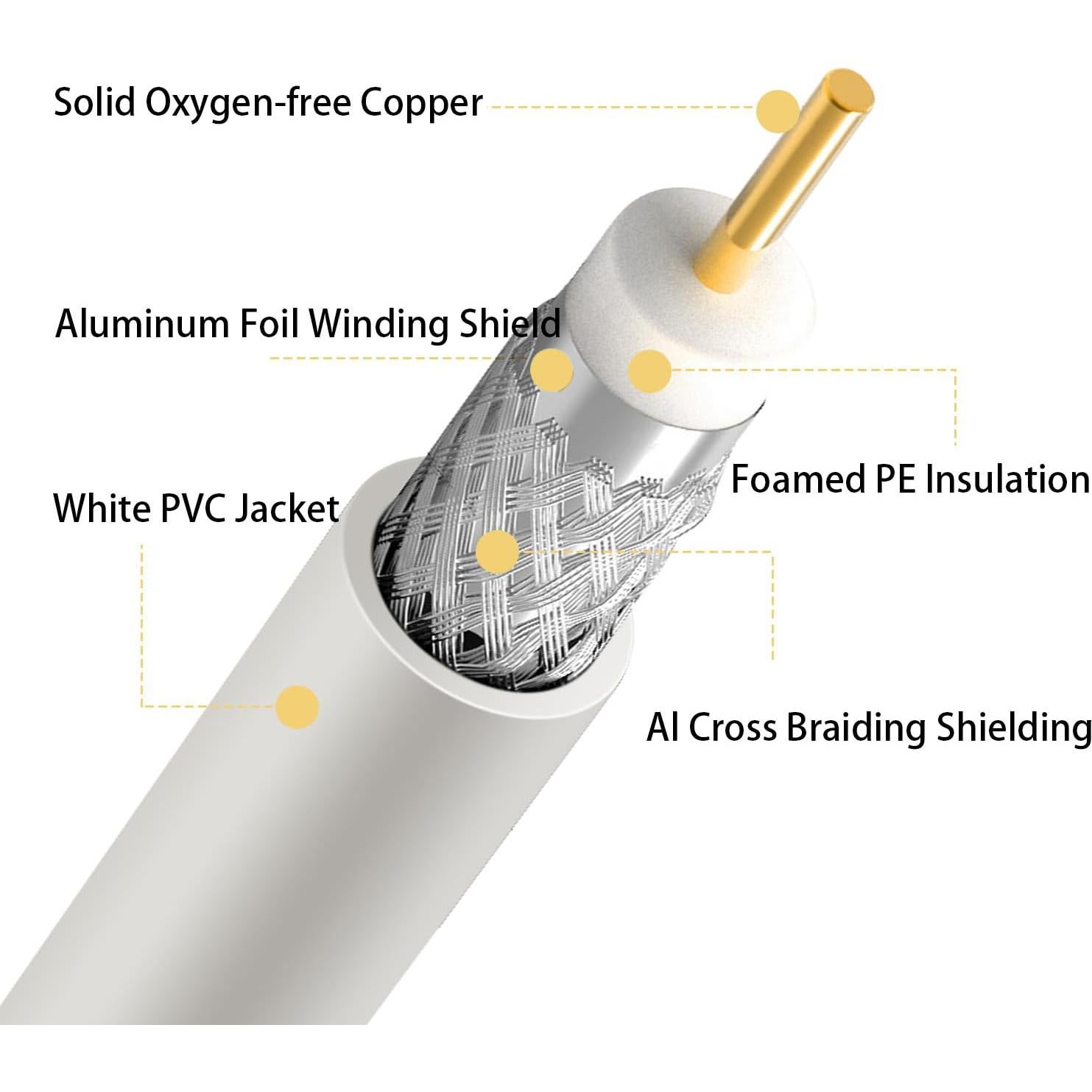Cable coaxial RG6 GOSYSONG 0.91m blanco para TV e Internet