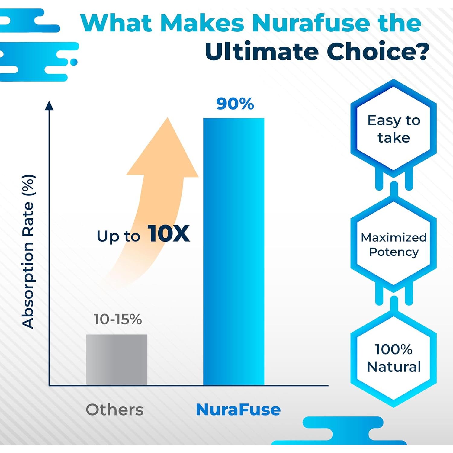 Suplemento de Ácido Lipoico NuraFuse 150 Cápsulas - Salud Celular y Cerebral