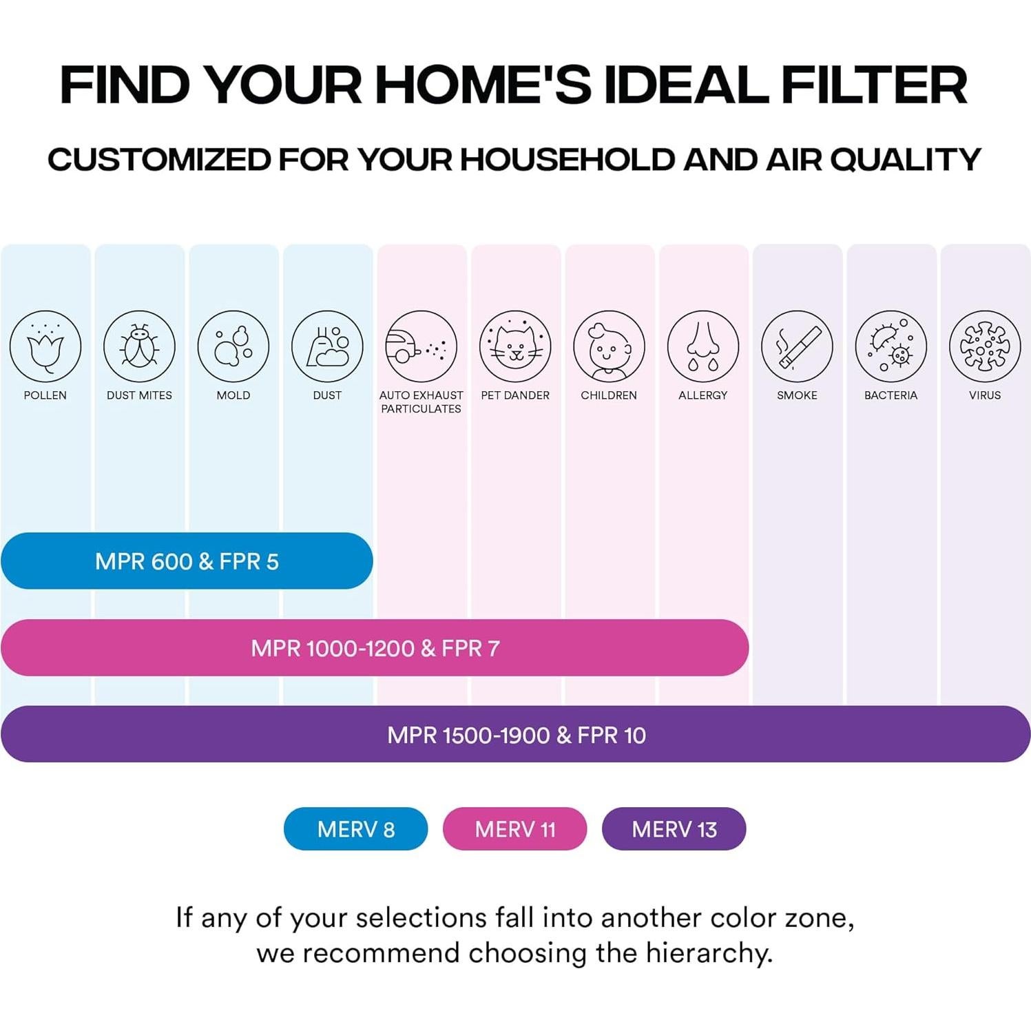 Filtro de Aire Simply MERV 13 10x10x1 Paquete de 6 para HVAC