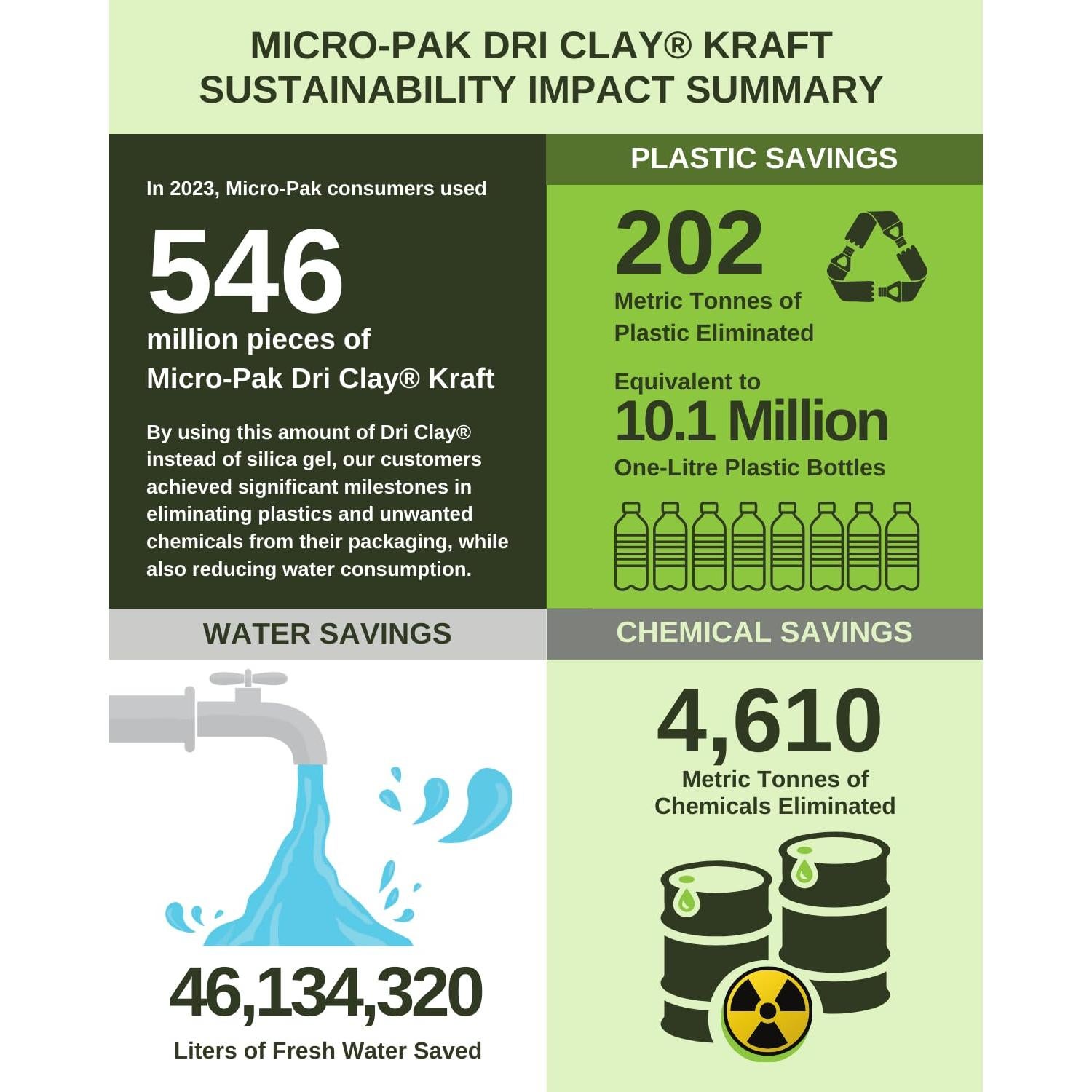 Paquetes Deshidratantes Micro-Pak Dri Clay Kraft 2g x 100pcs