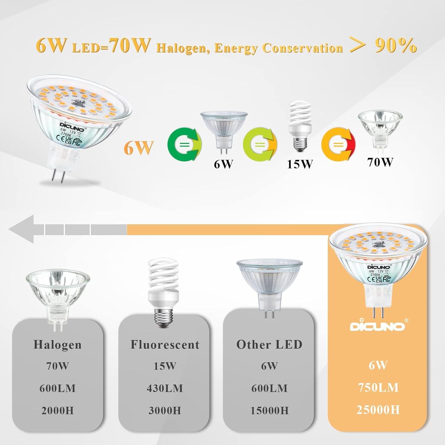 Bombillas LED MR16 DiCUNO 6W 750LM GU5.3 2700K 6 Paquetes