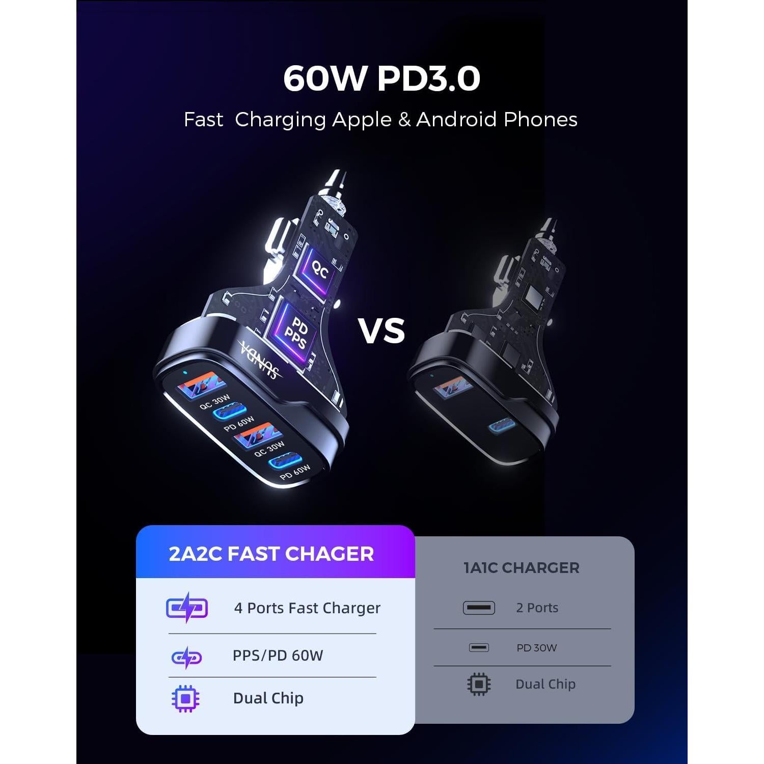 Cargador Rápido para Coche SUNDA 120W USB-C 4 Puertos PD60W