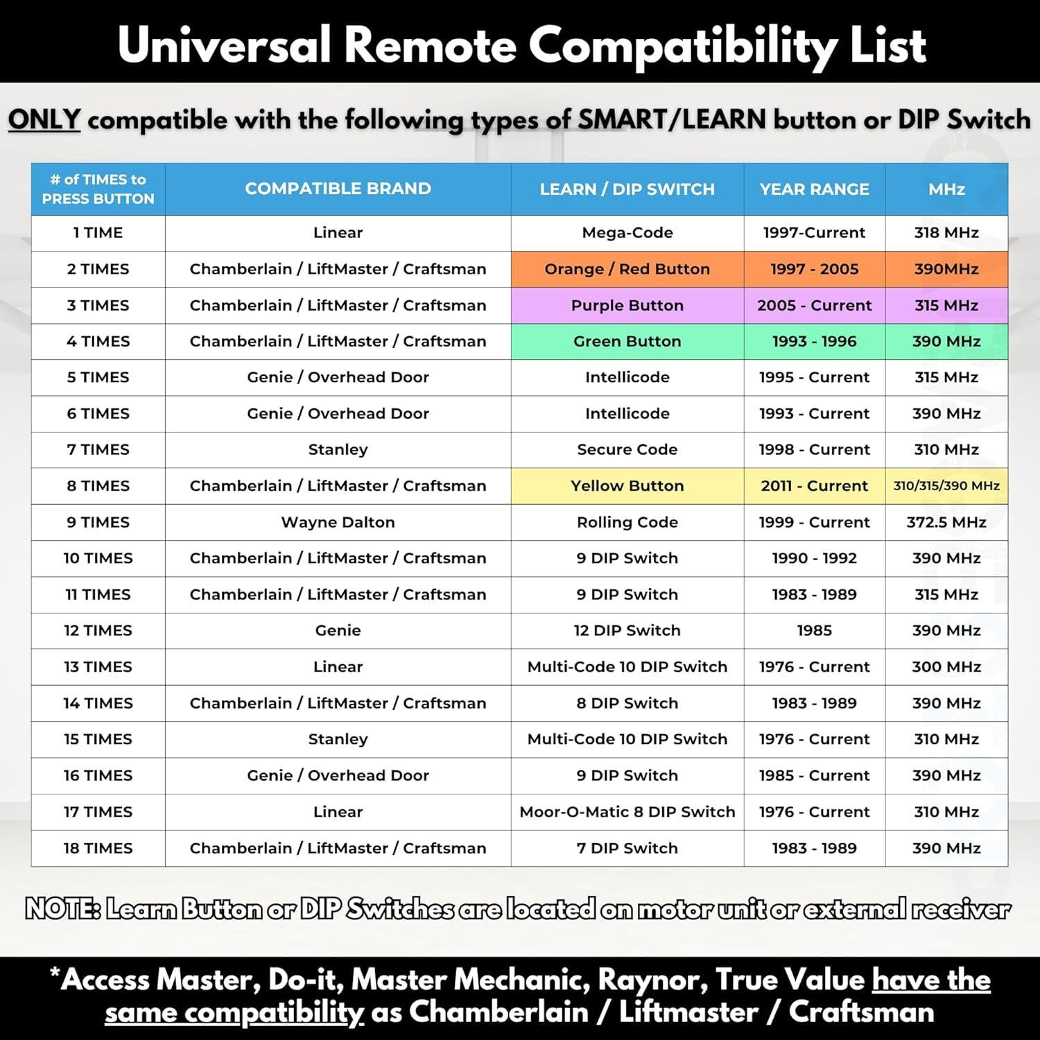 Control Remoto Universal de Garaje Garage Stop KLIK1U 2 Botones