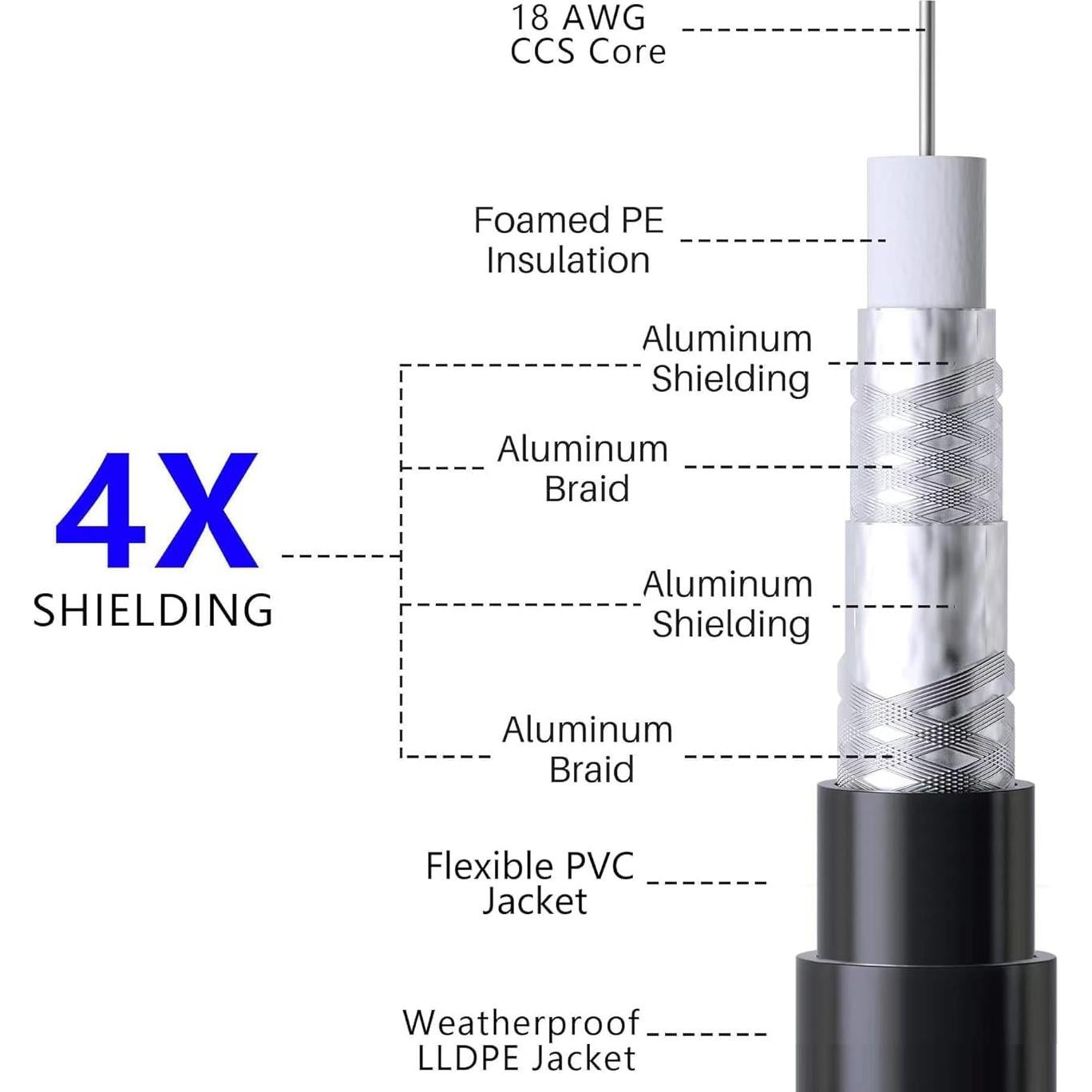Cable Coaxial Elecan RG6 7.62m Cuádruple Blindaje Impermeable