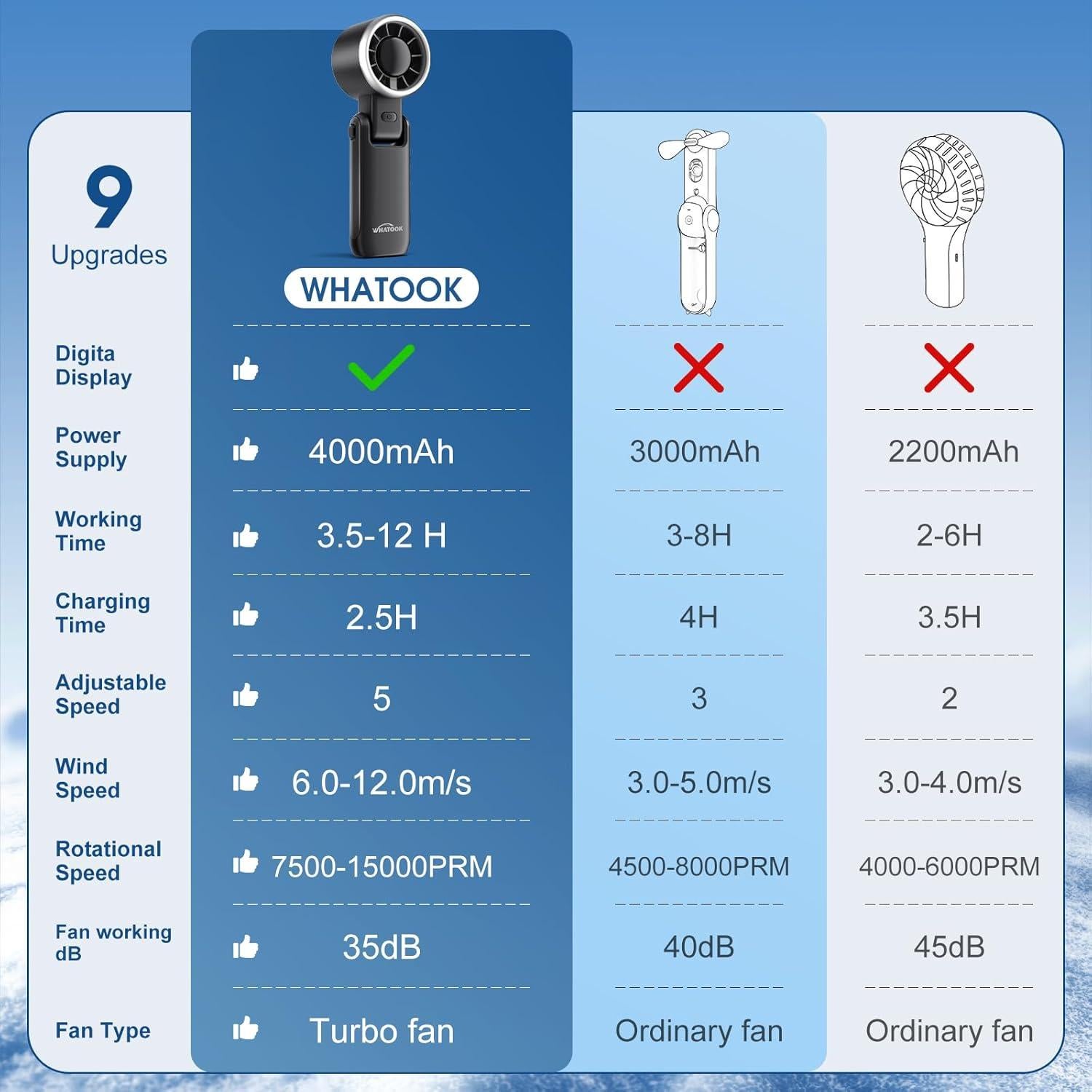 Ventilador Portátil Recargable WHATOOK H05 5 Velocidades LED