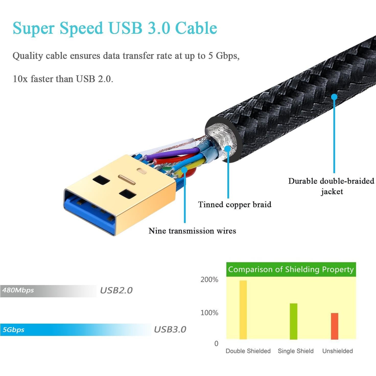 Cable USB 3.0 Tipo A Macho a Macho 1.5ft Besgoods - Paquete de 2