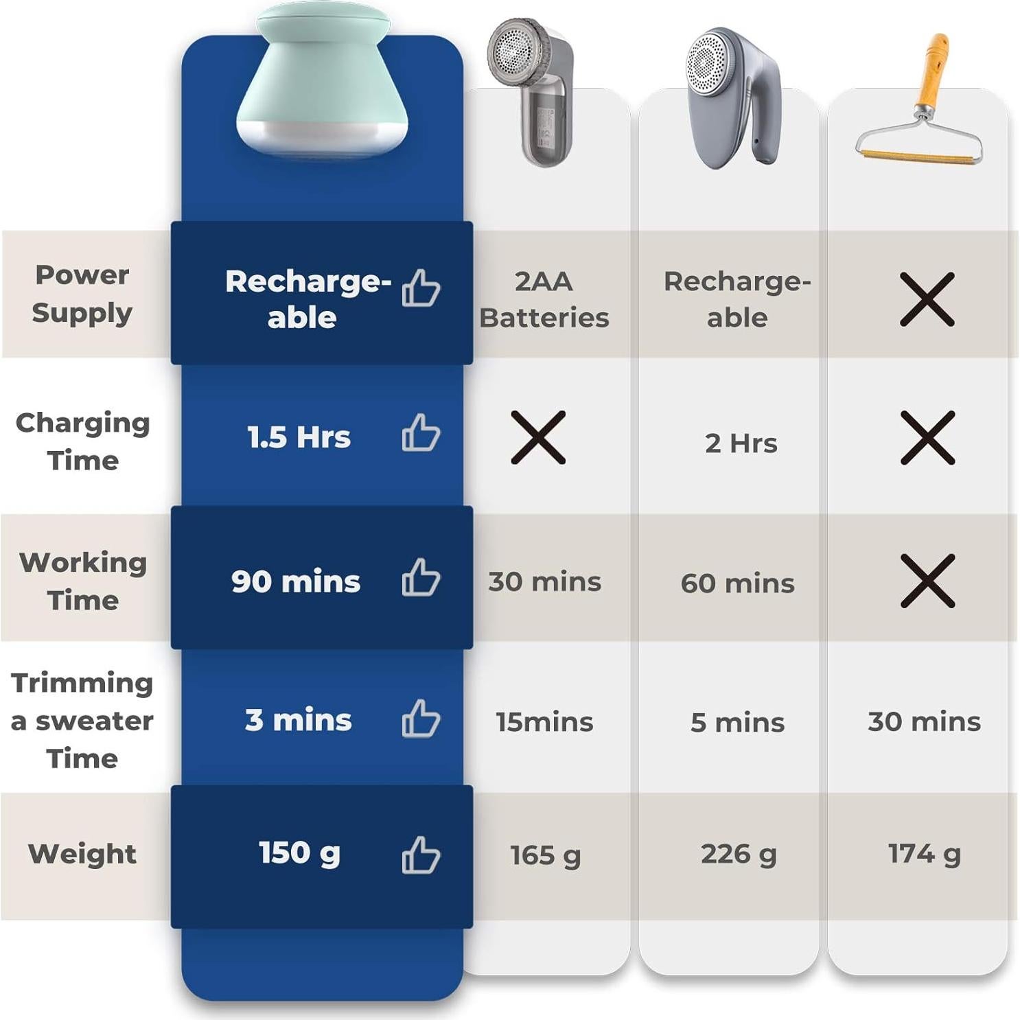 Raspador de Tela Sothing Recargable Verde 6 Cuchillas 13.4 cm