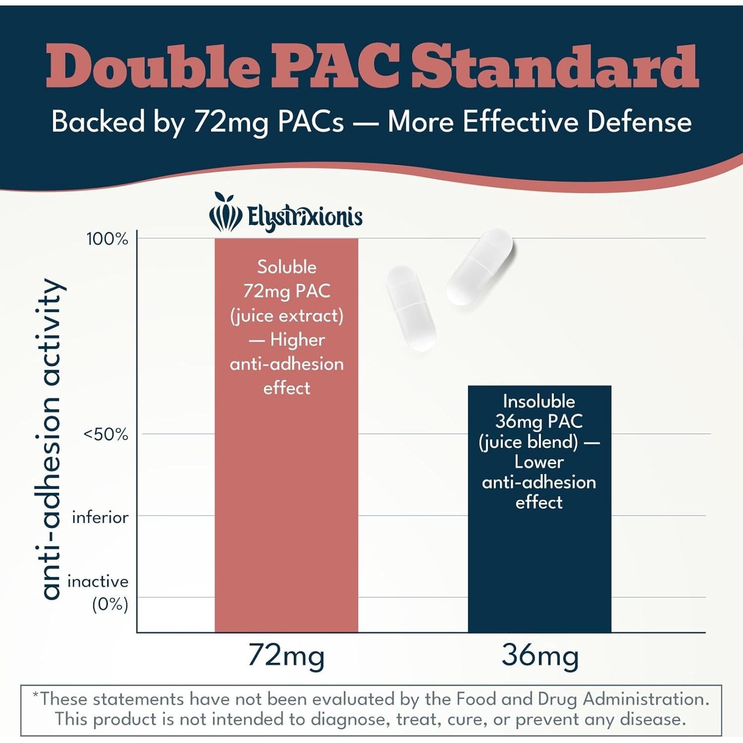 Suplemento de Arándano Elystrixionis 90 Cápsulas 72mg PAC