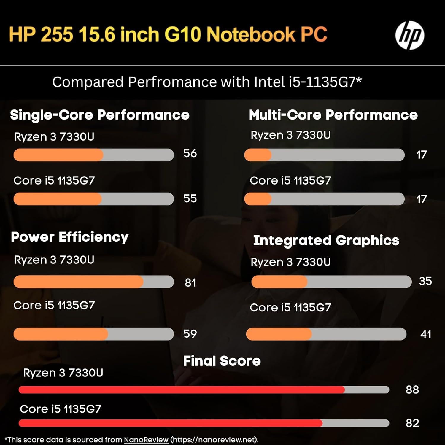 HP 255 G10 Portátil 16GB RAM 1TB SSD 15.6" Full HD Ryzen 3