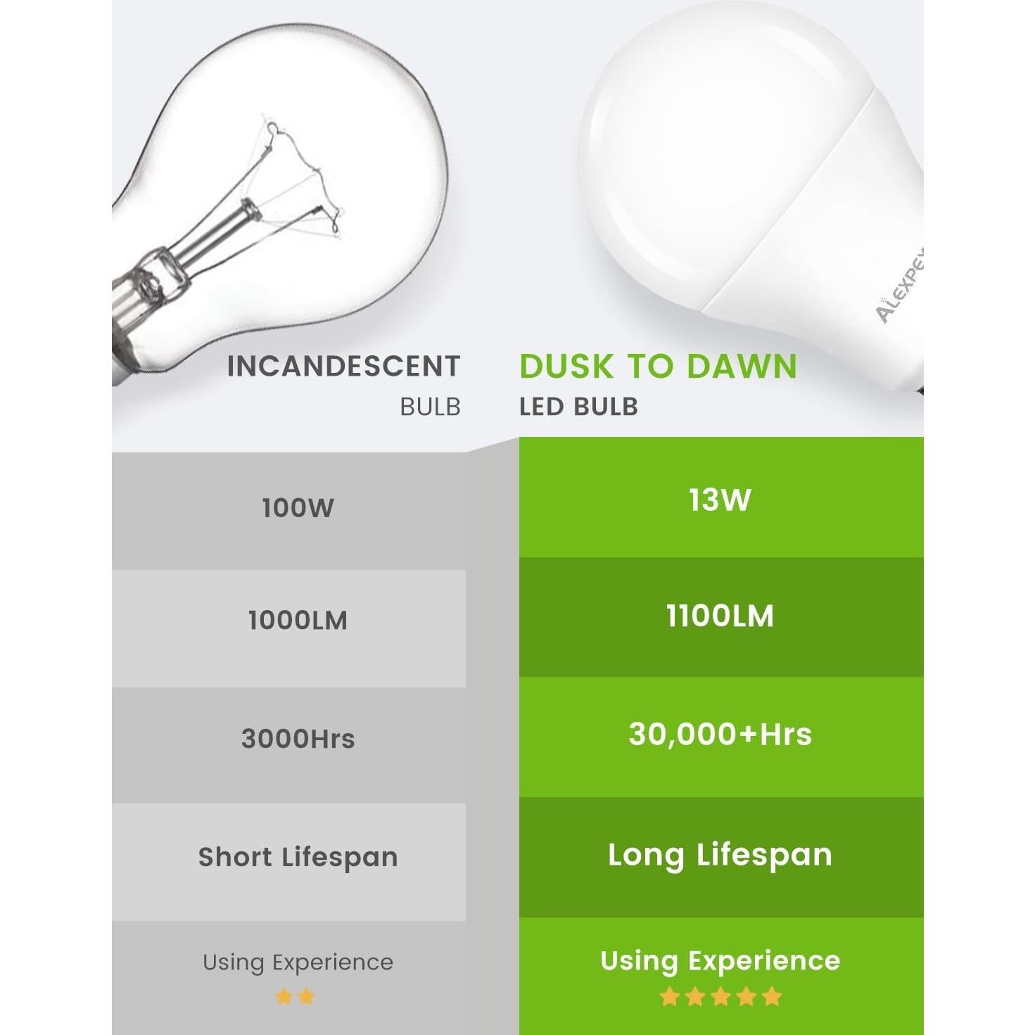 Paquete de 2 Bombillas LED ALEXPEX 13W E26 A19 3000K