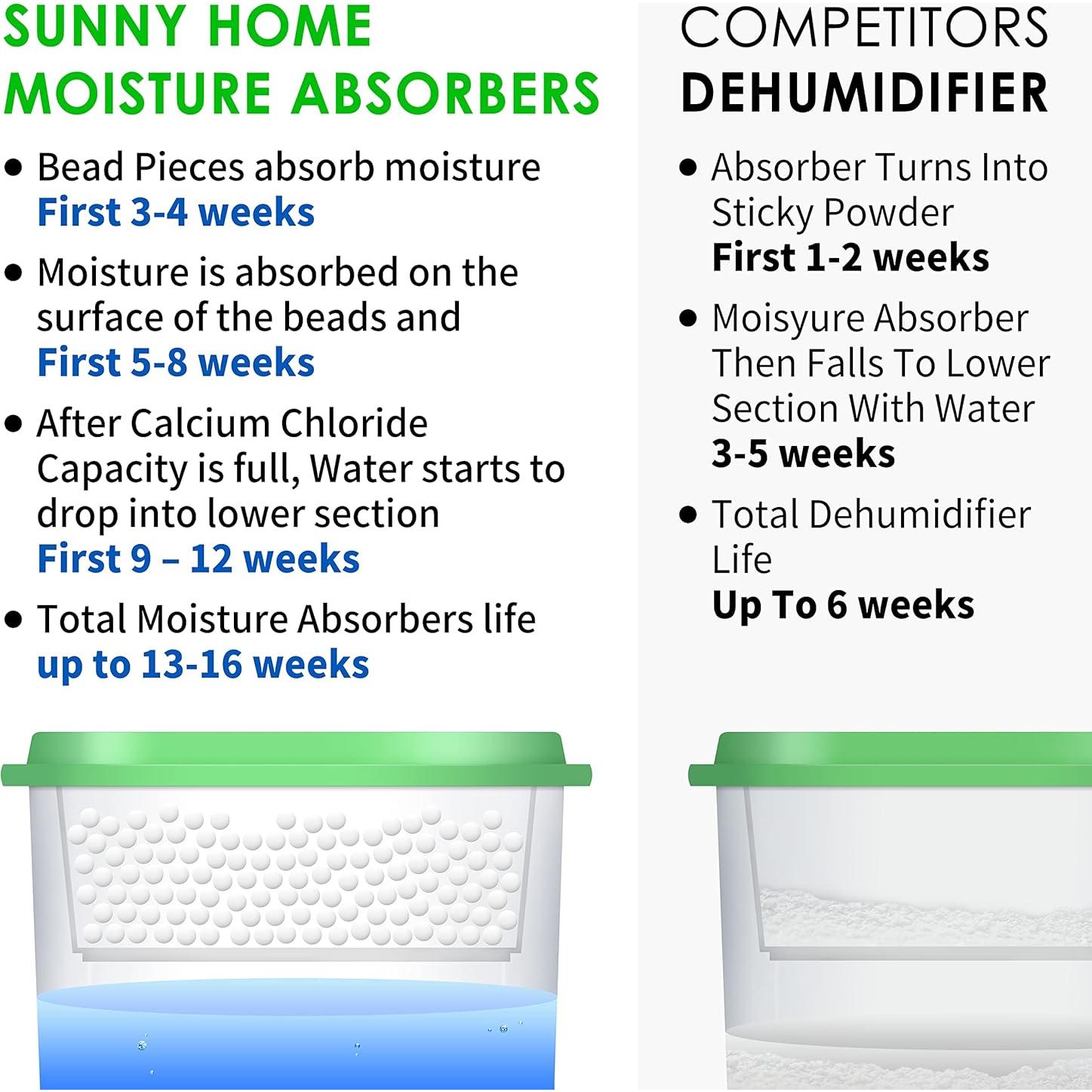 Absorbentes de Humedad Sunny Home SHMA, Paquete de 3, 525ml