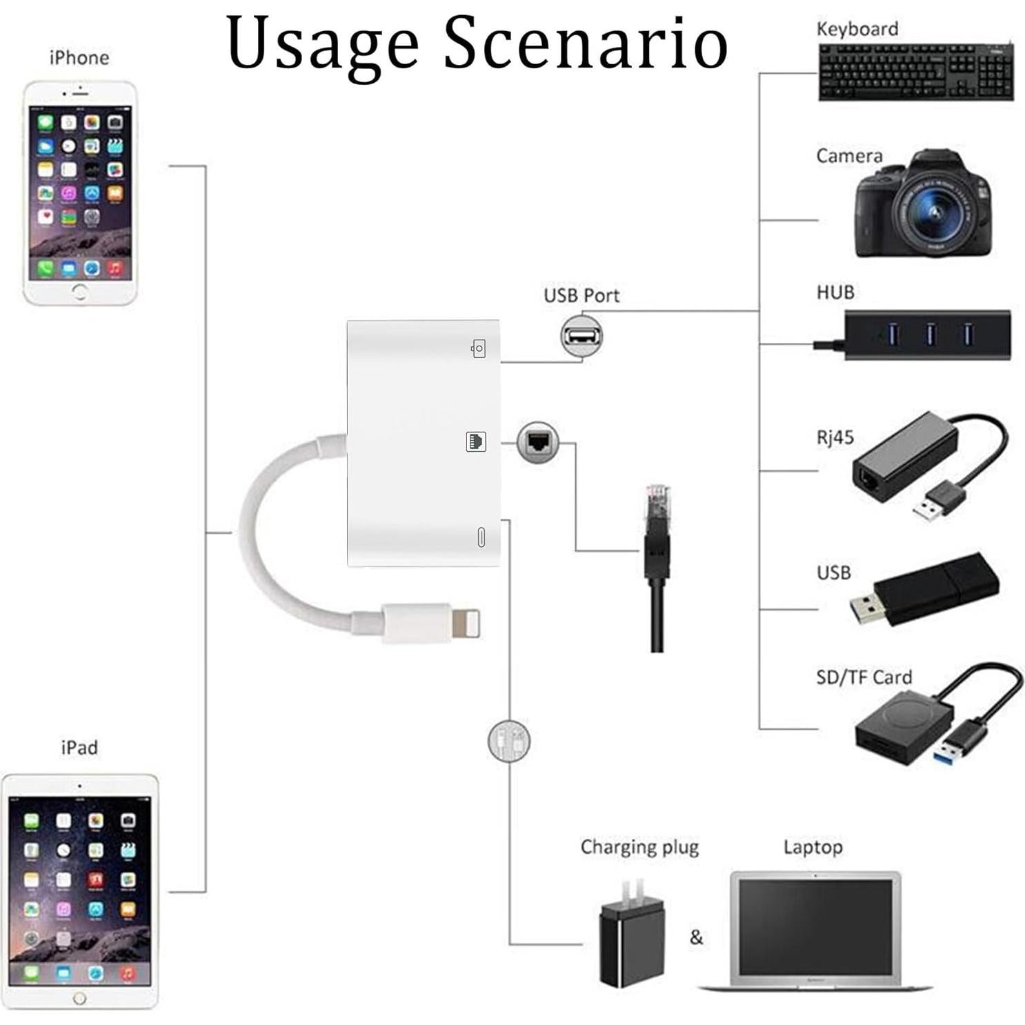 Adaptador Lightning a RJ45 Ethernet RICHUPON 3 en 1 USB