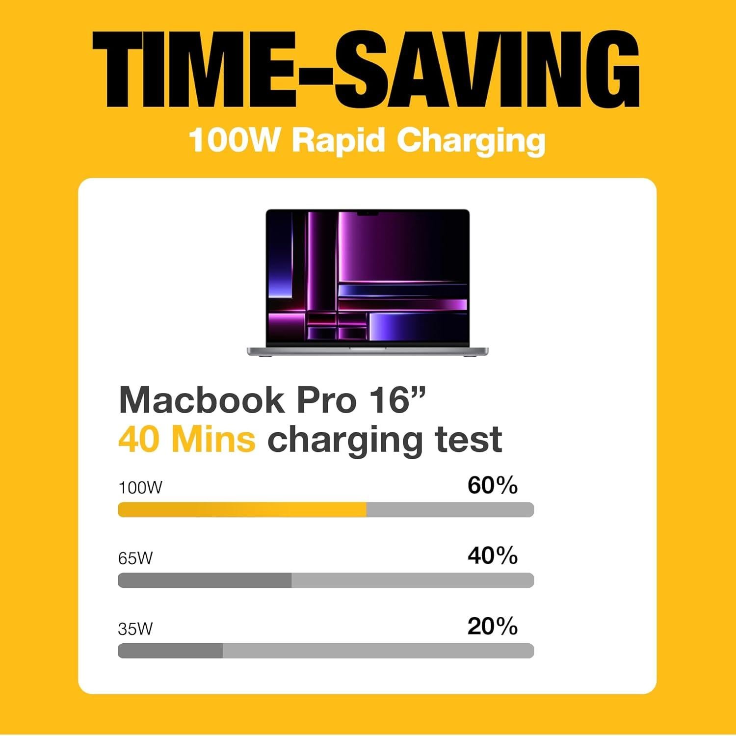 Cargador DEWALT 100W USB C GaN Carga Rápida para Laptops