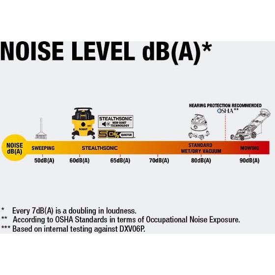 Aspiradora Húmeda y Seca DEWALT DXV06P-QT 6 Galones 5 HP
