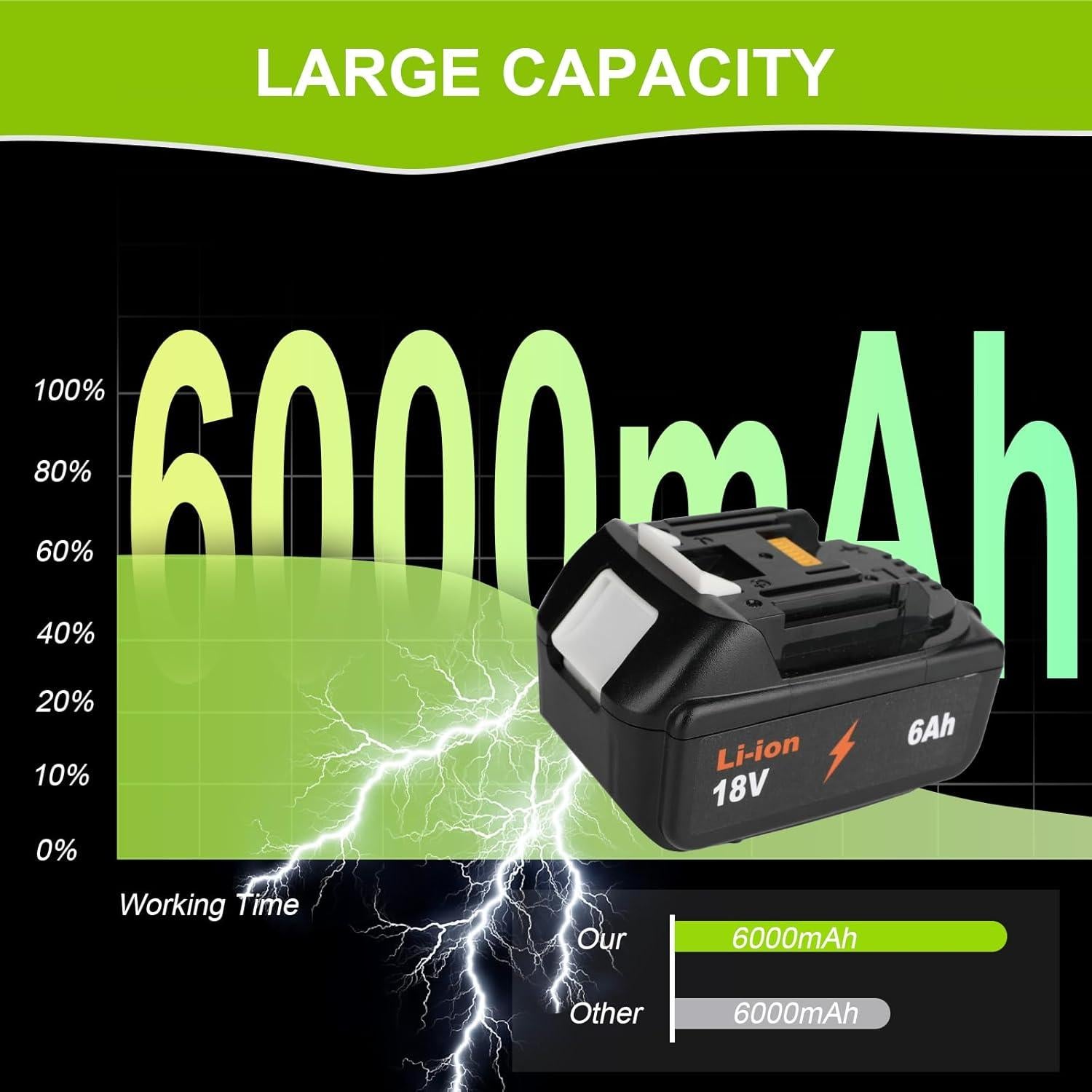 Paquete de 2 Baterías 18V 6.0Ah SFMAKDZ para Makita BL1860B