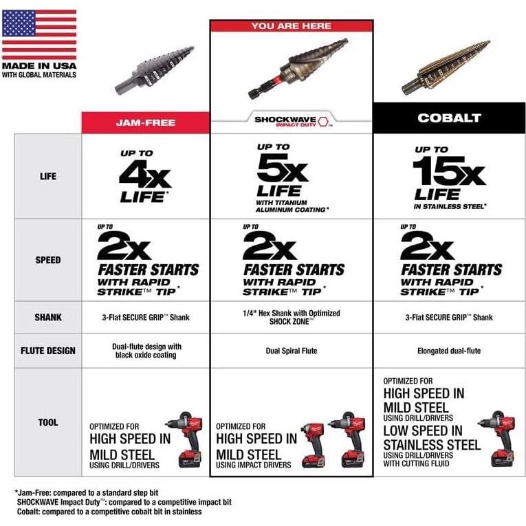 Bit de Paso Milwaukee SHOCKWAVE 1/8 a 1/2" Titanio