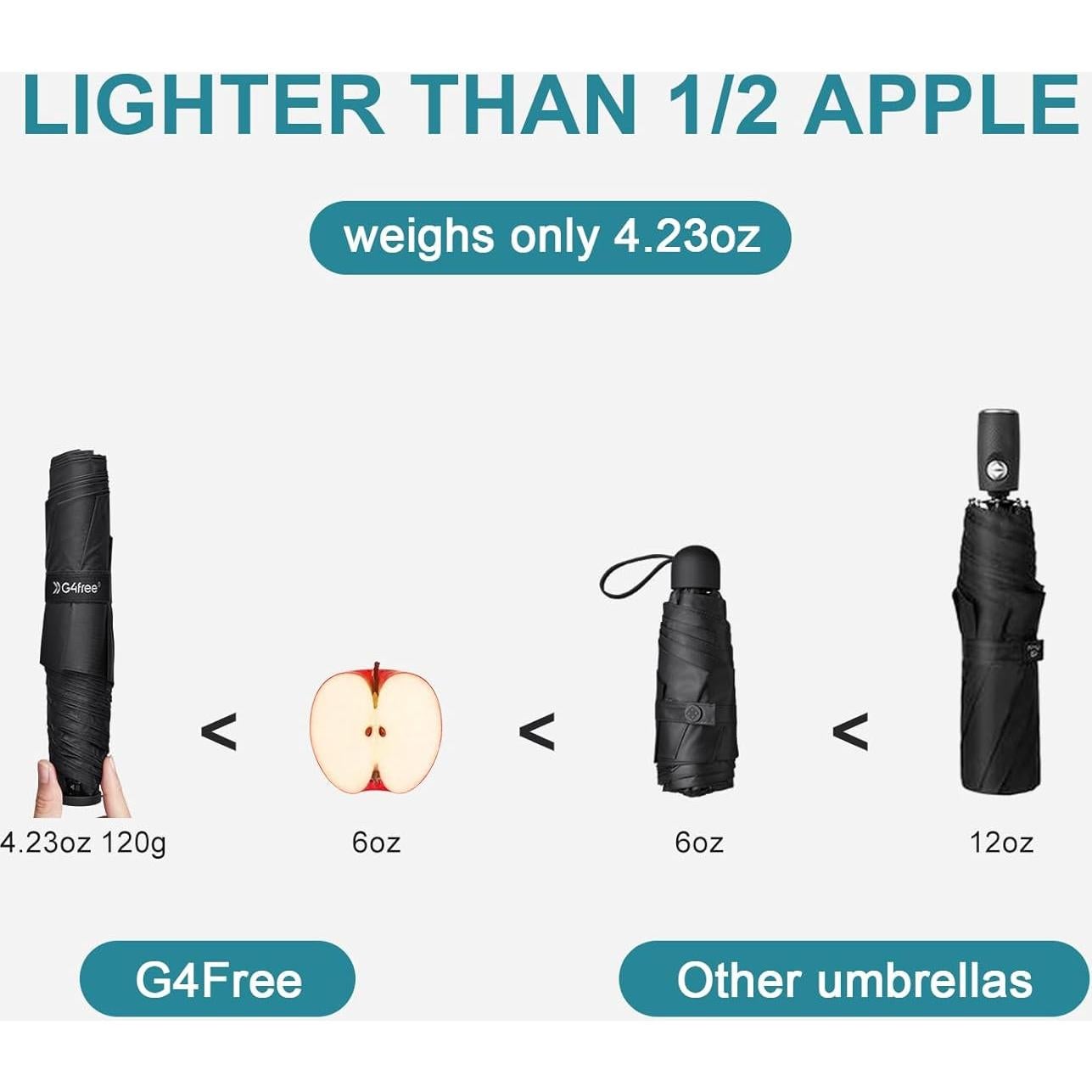 Paraguas Mini de Viaje G4Free 109 cm Ultraligero UPF 50+