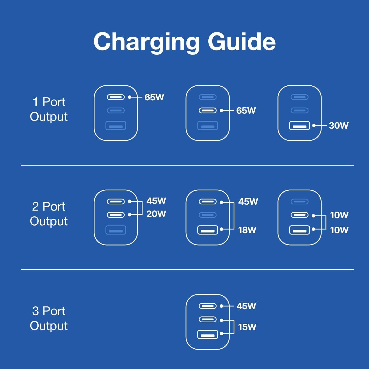 Cargador de pared Haribo 65W GaN 3 puertos USB-C/A rápido