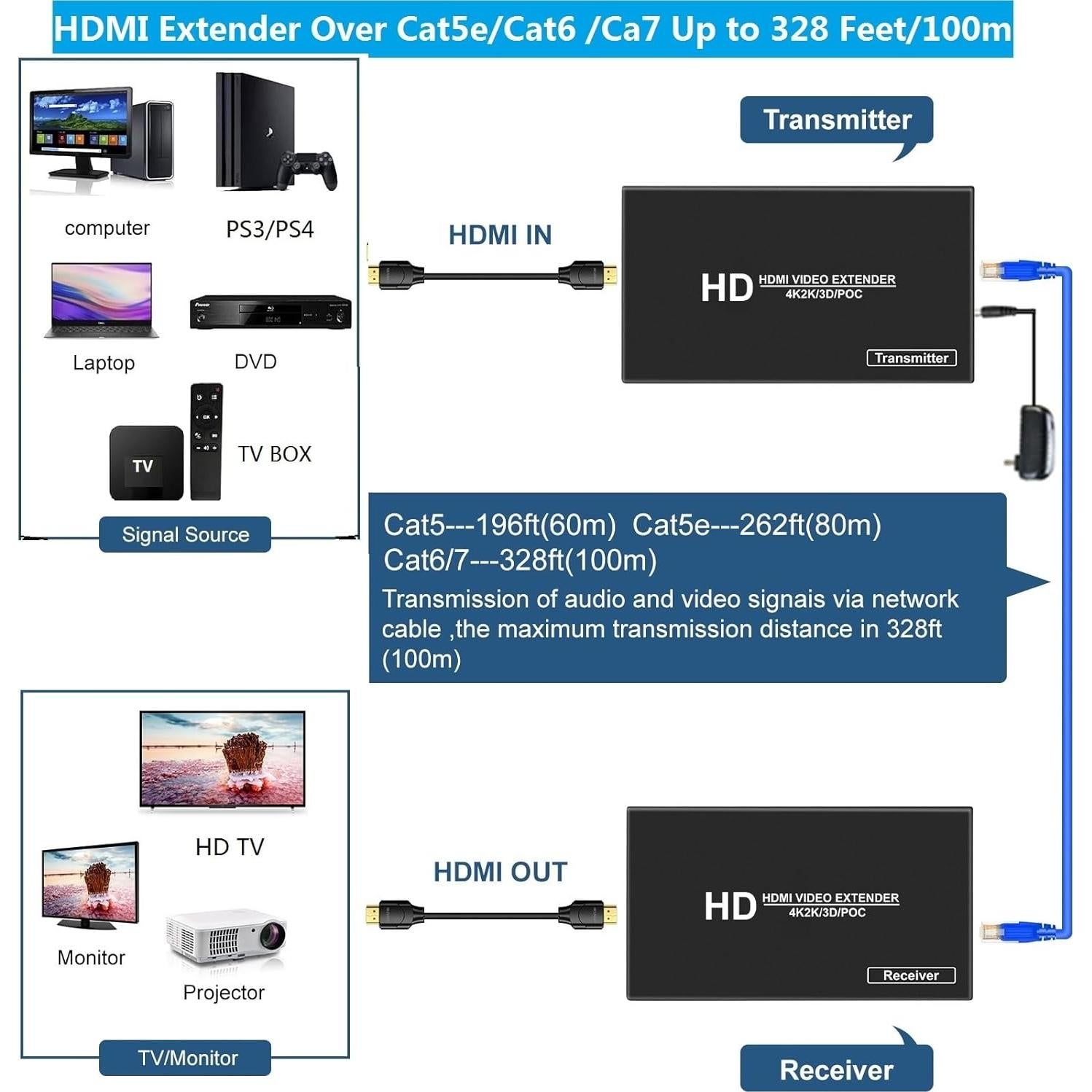 Extensor HDMI 4K LinSeek 100m POC Audio y Video HD