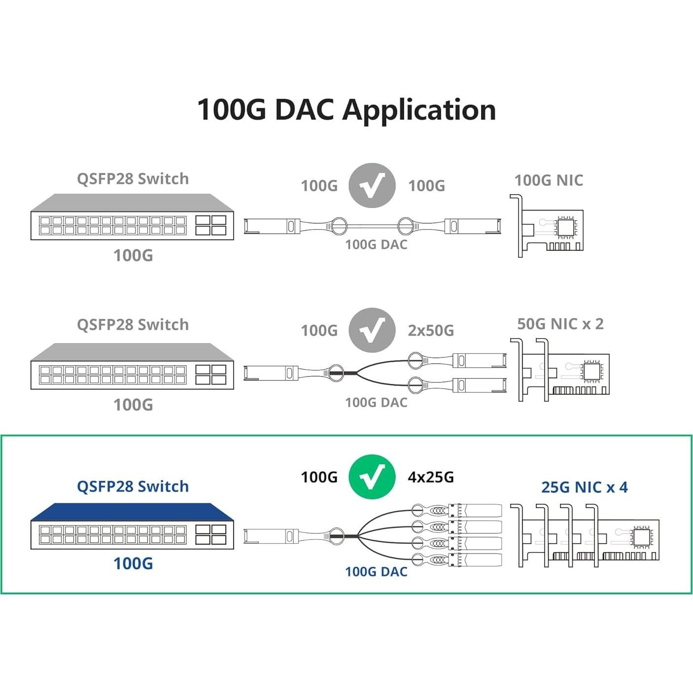 Cable de Cobre Twinax Pasivo 10Gtek 100G a 4x 25G SFP28 0.5m