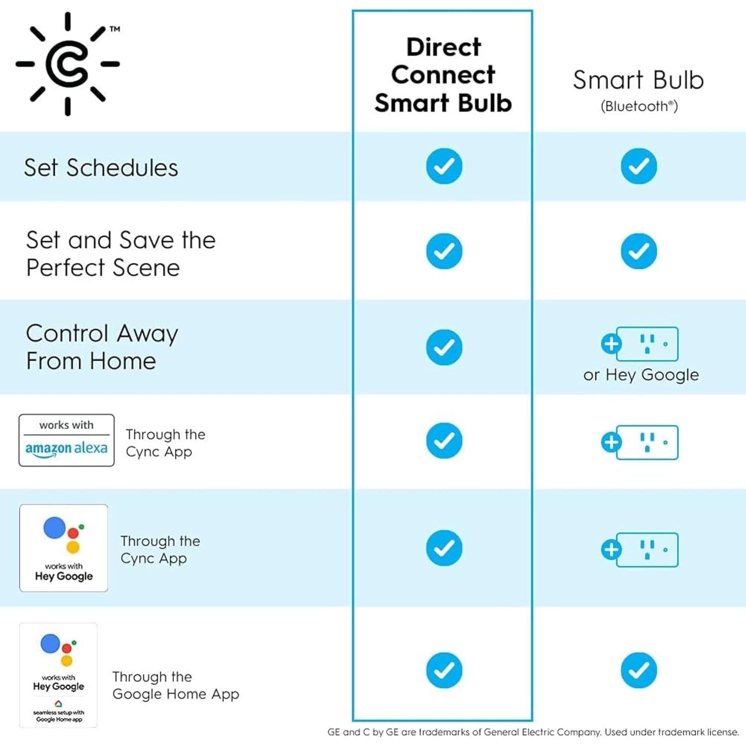 Bombillas LED Inteligentes GE Cync G25, 4 Pzs, Blanco Suave